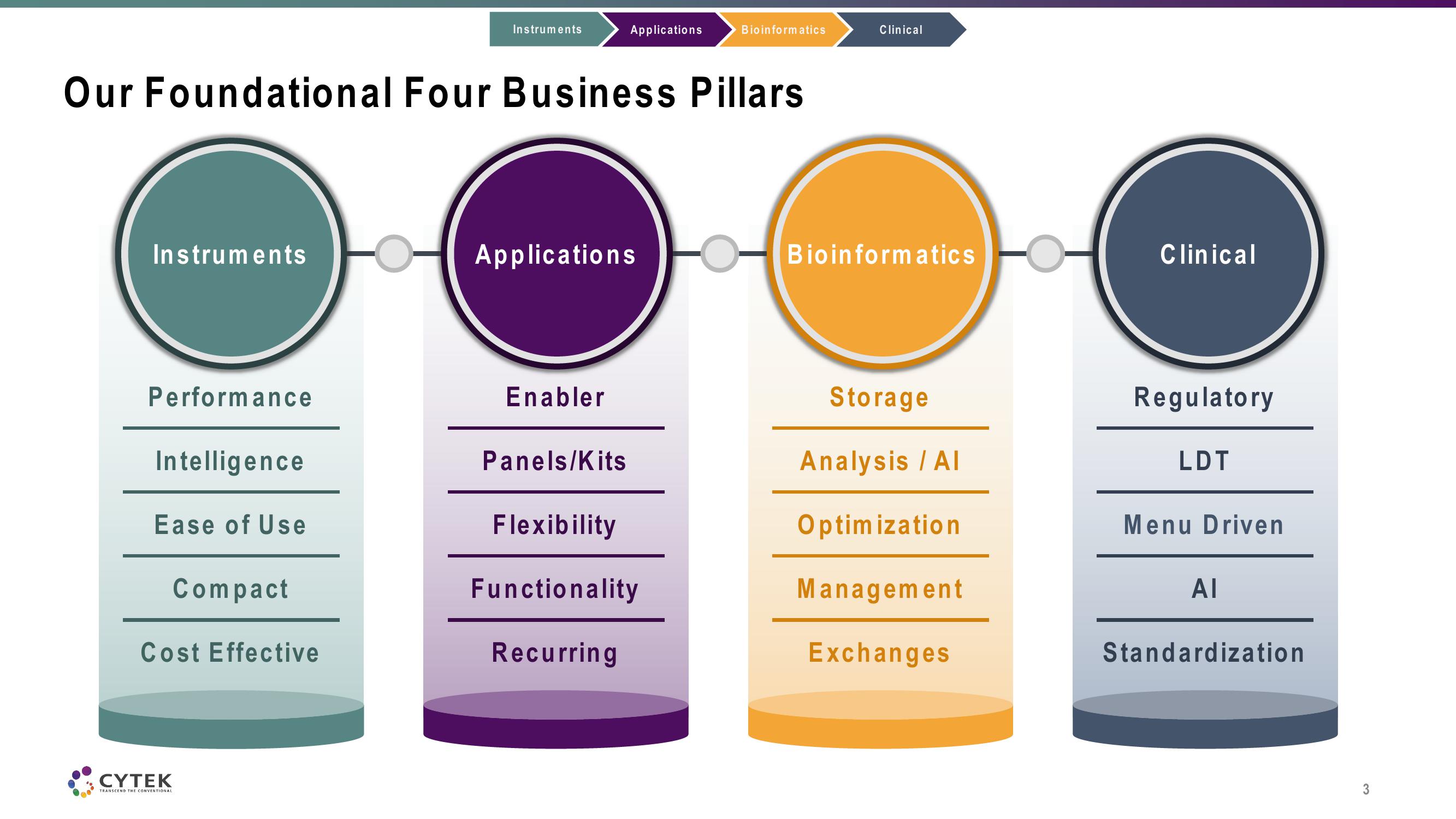 Cytek Investor Conference Presentation Deck slide image #3