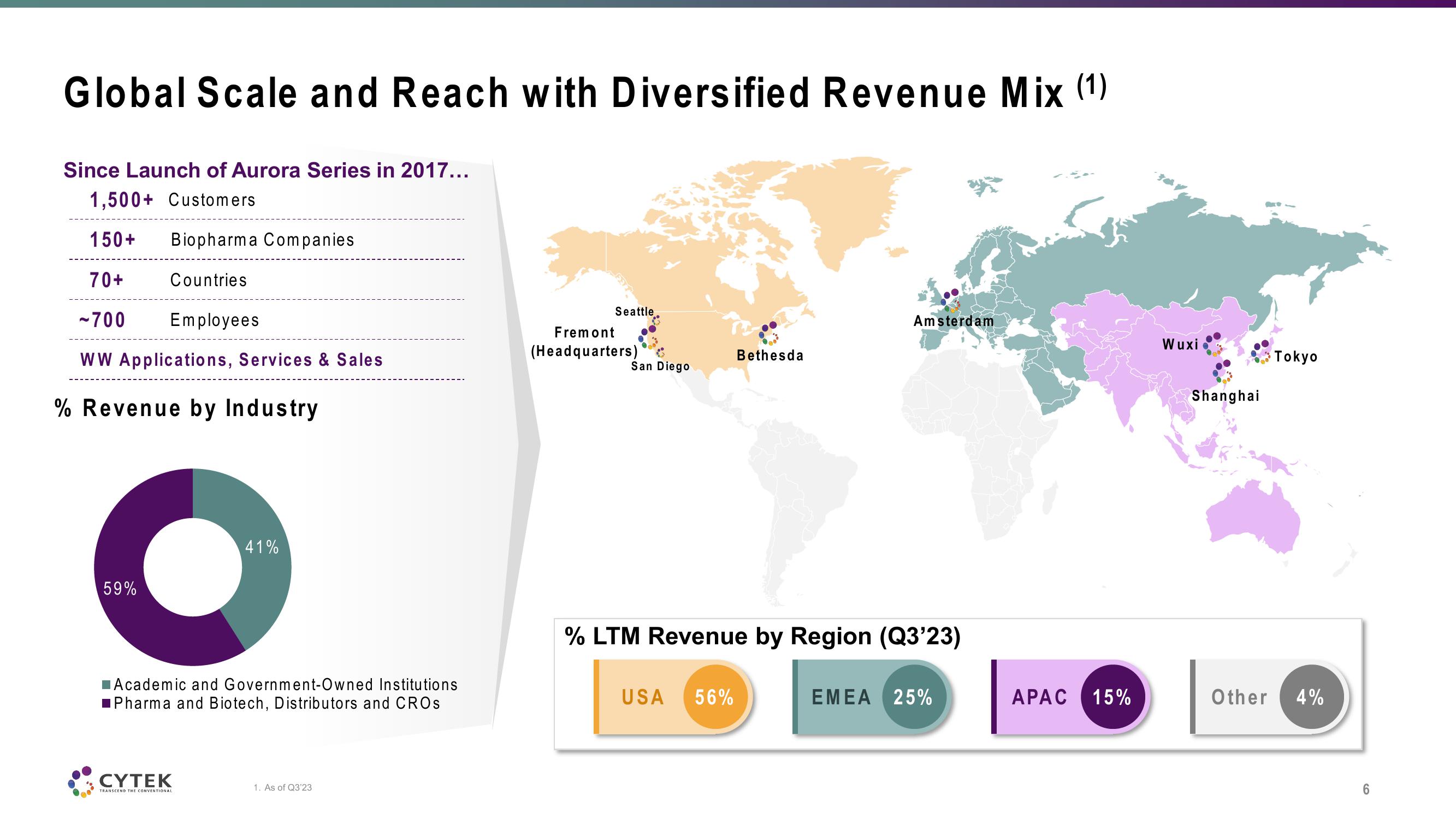 Cytek Investor Conference Presentation Deck slide image #6