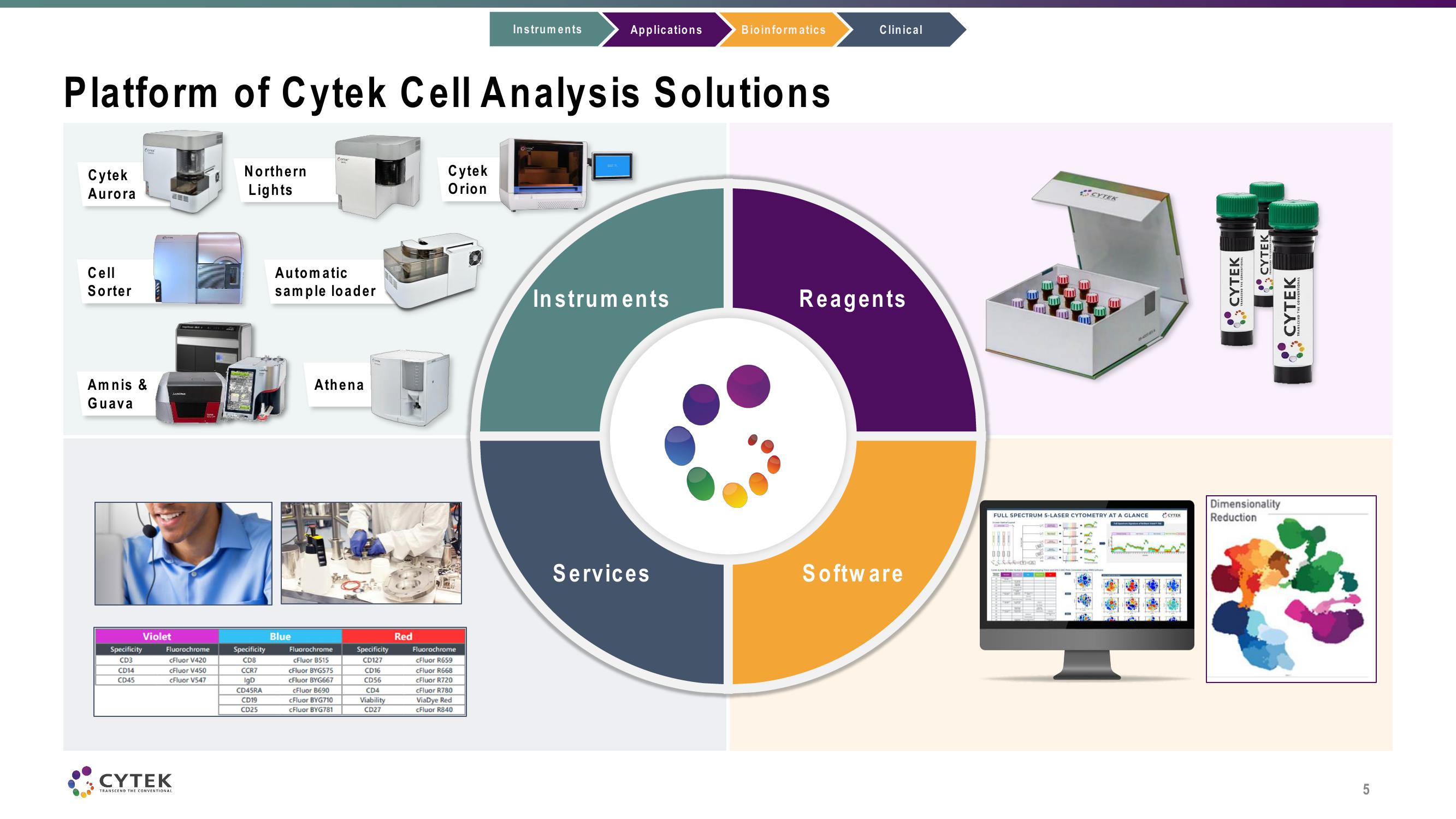 Cytek Investor Conference Presentation Deck slide image #5