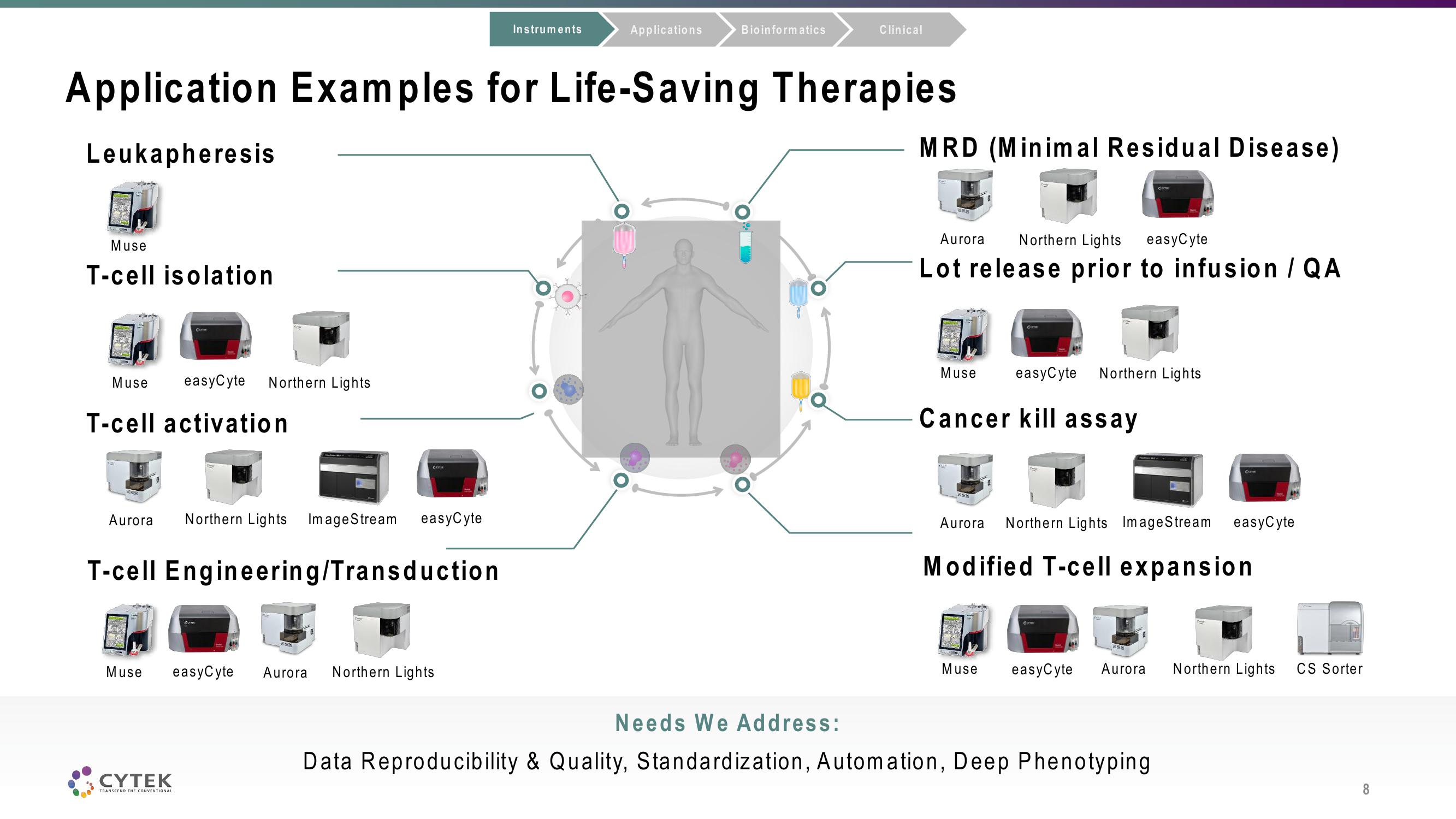 Cytek Investor Conference Presentation Deck slide image #8