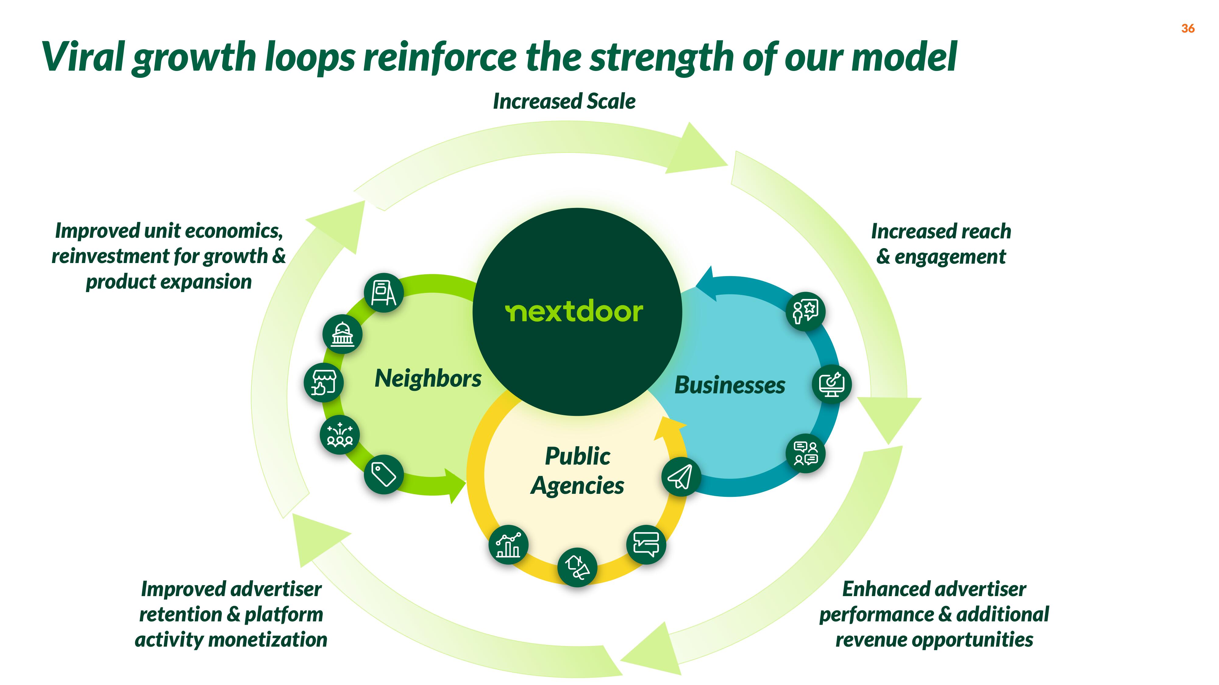 Nextdoor SPAC Presentation Deck slide image #36