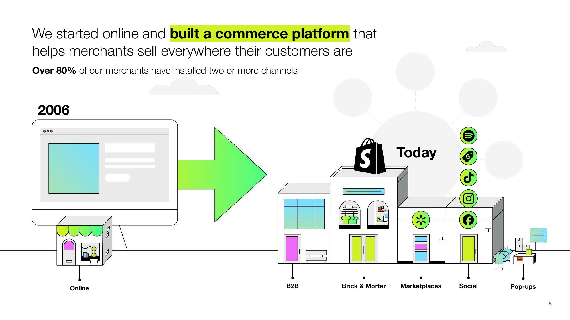 Shopify Investor Presentation Deck slide image #5