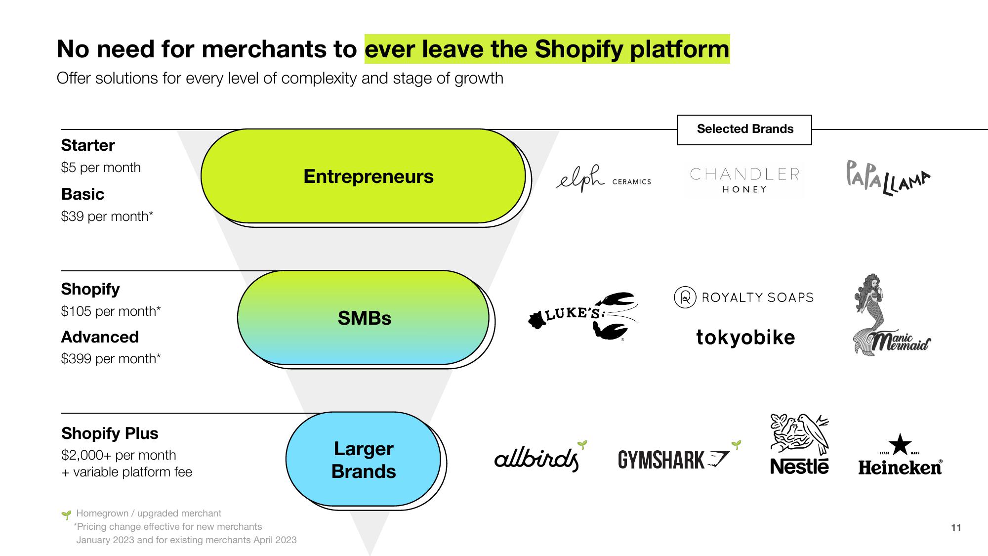 Shopify Investor Presentation Deck slide image #11