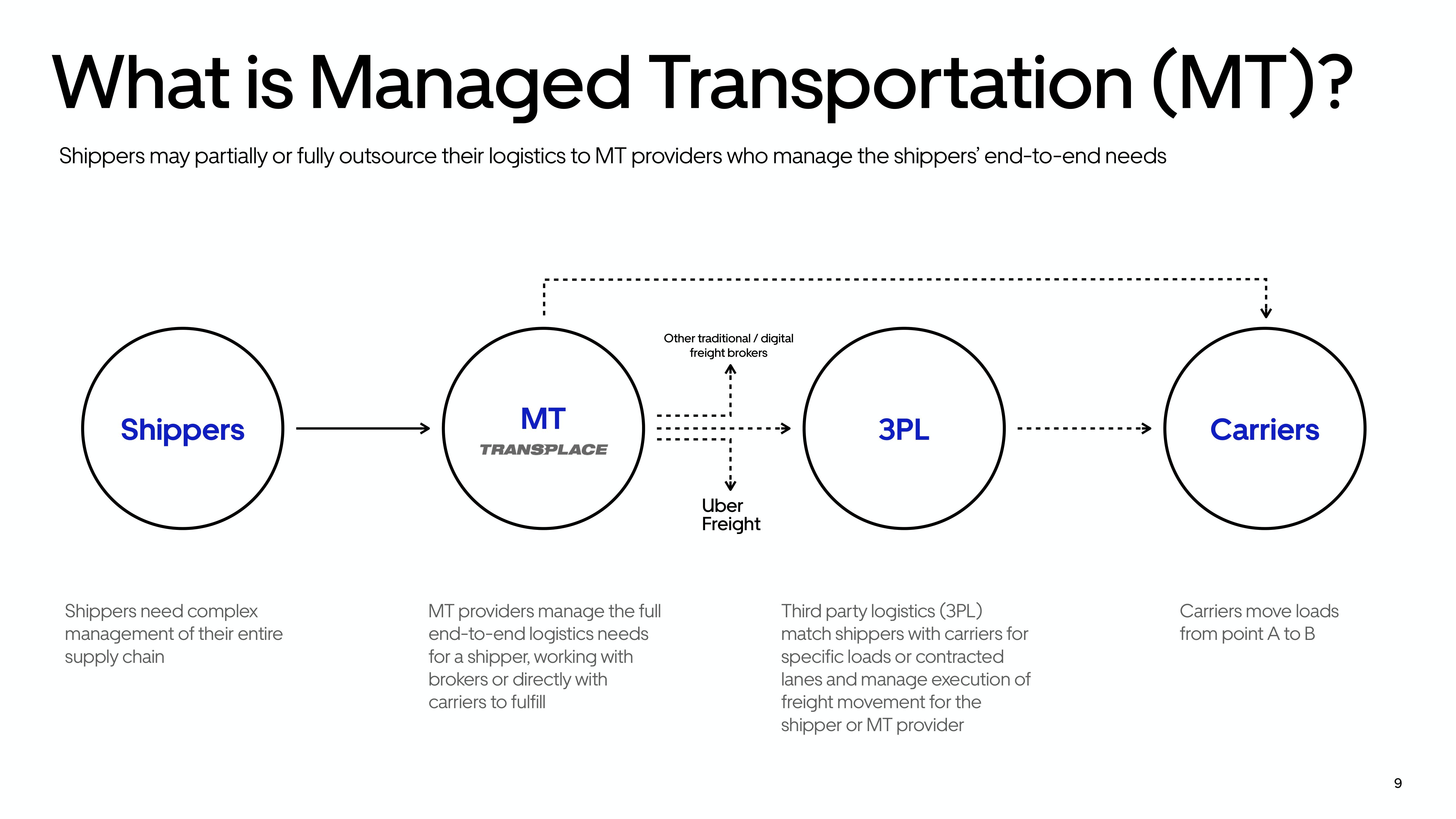 Uber Mergers and Acquisitions Presentation Deck slide image #9