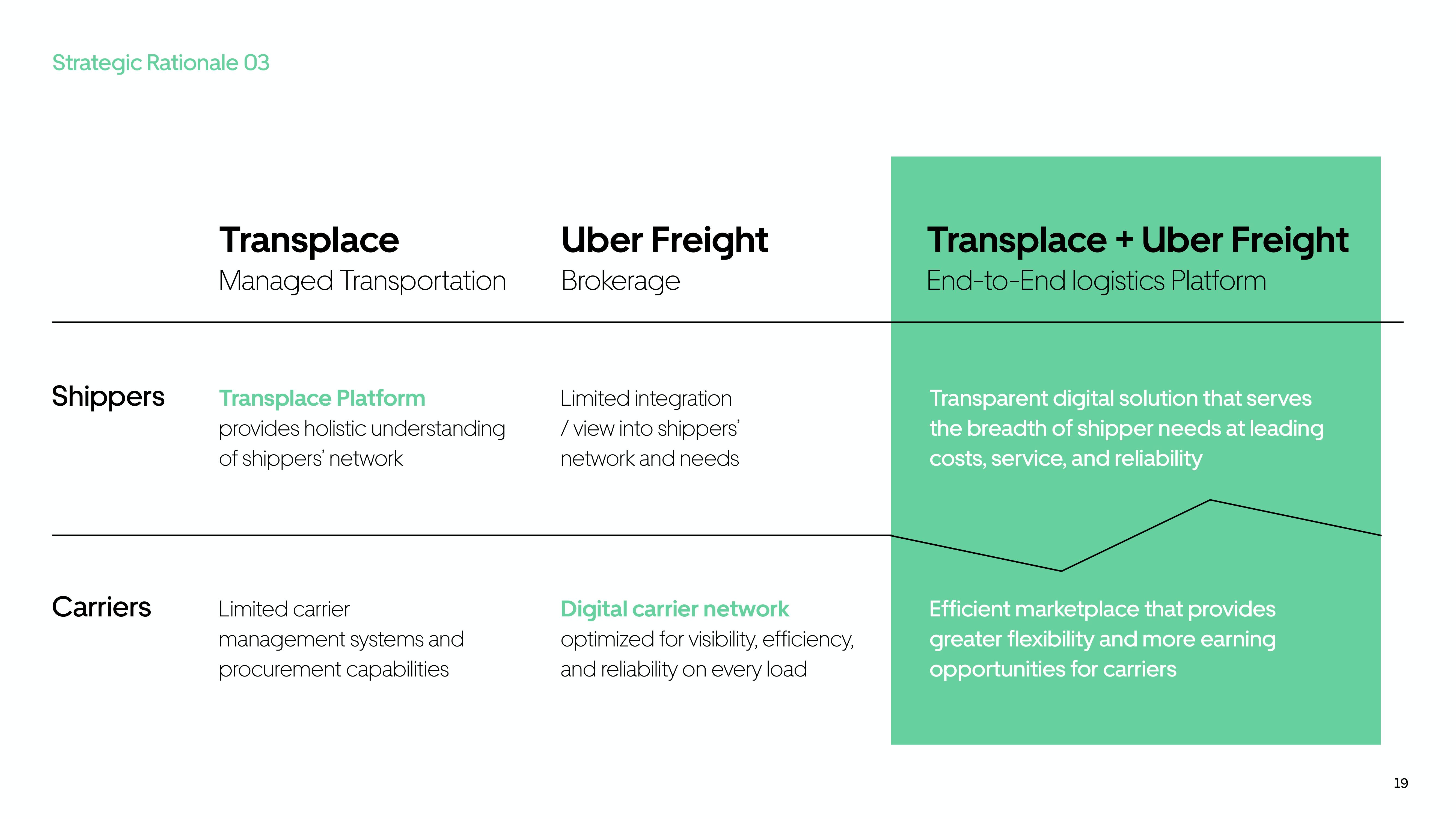 Uber Mergers and Acquisitions Presentation Deck slide image #19