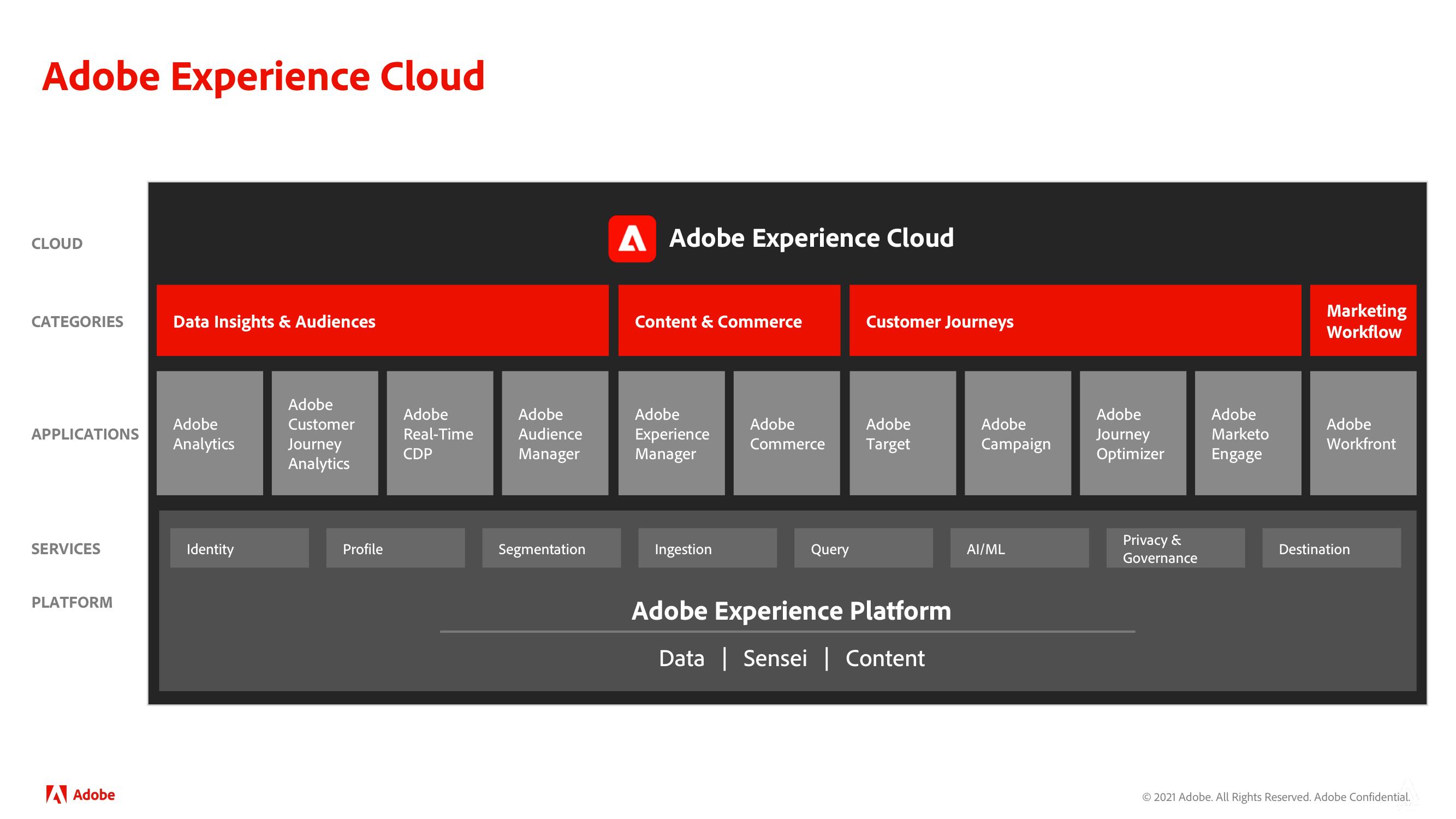 Adobe Investor Day Presentation Deck slide image #38