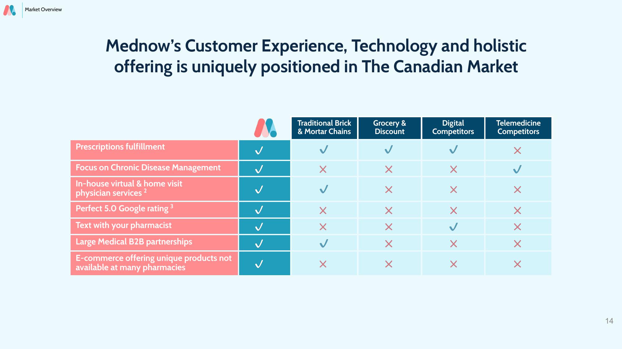 Mednow Investor Presentation Deck slide image #14