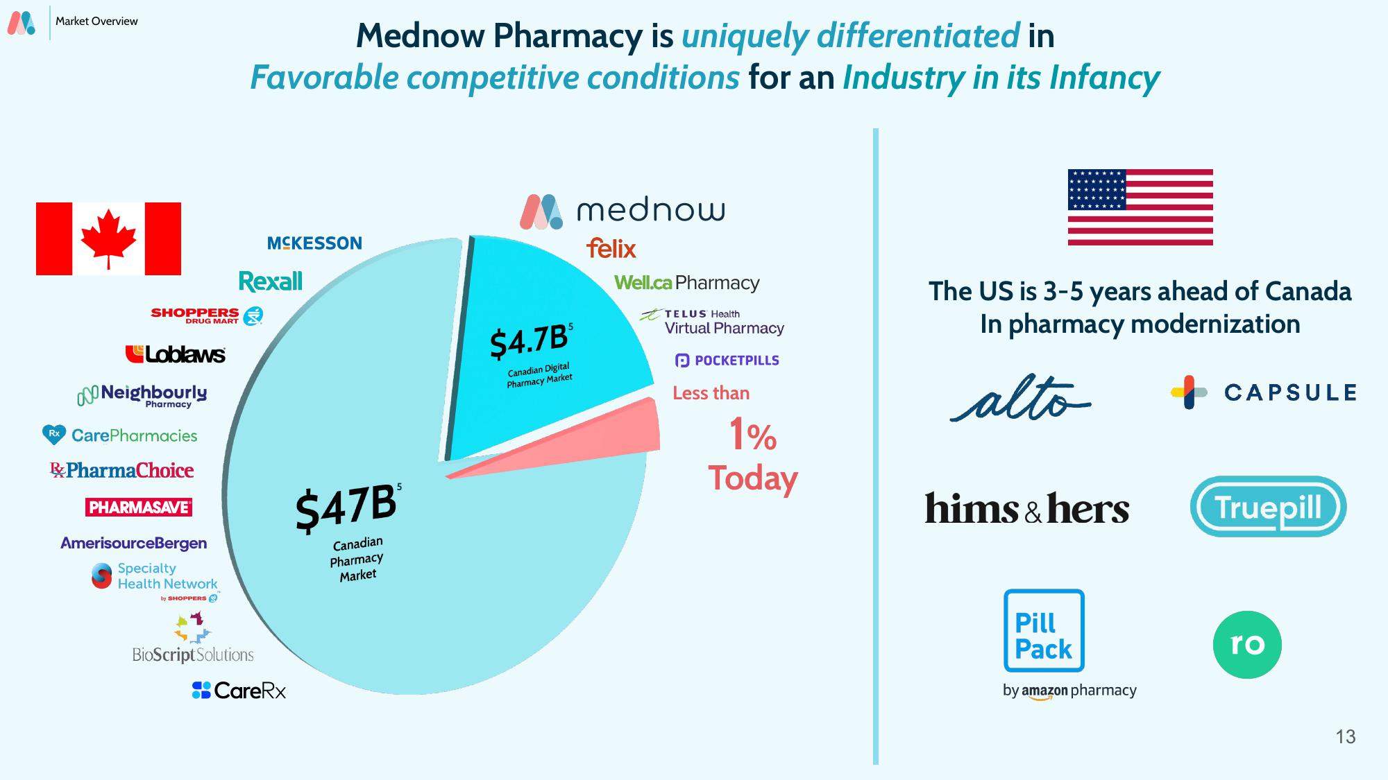 Mednow Investor Presentation Deck slide image #13