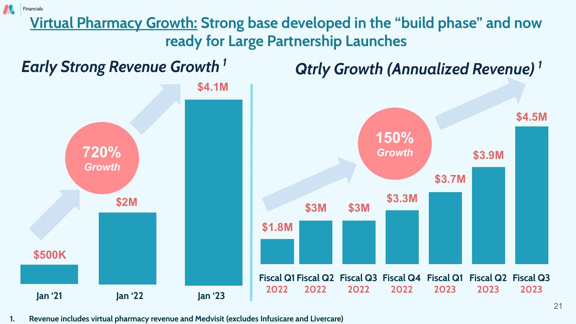 Mednow Investor Presentation Deck slide image #21