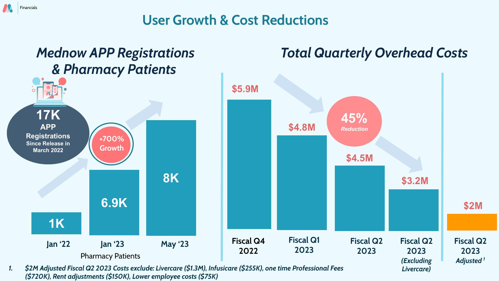 Mednow Investor Presentation Deck slide image #22