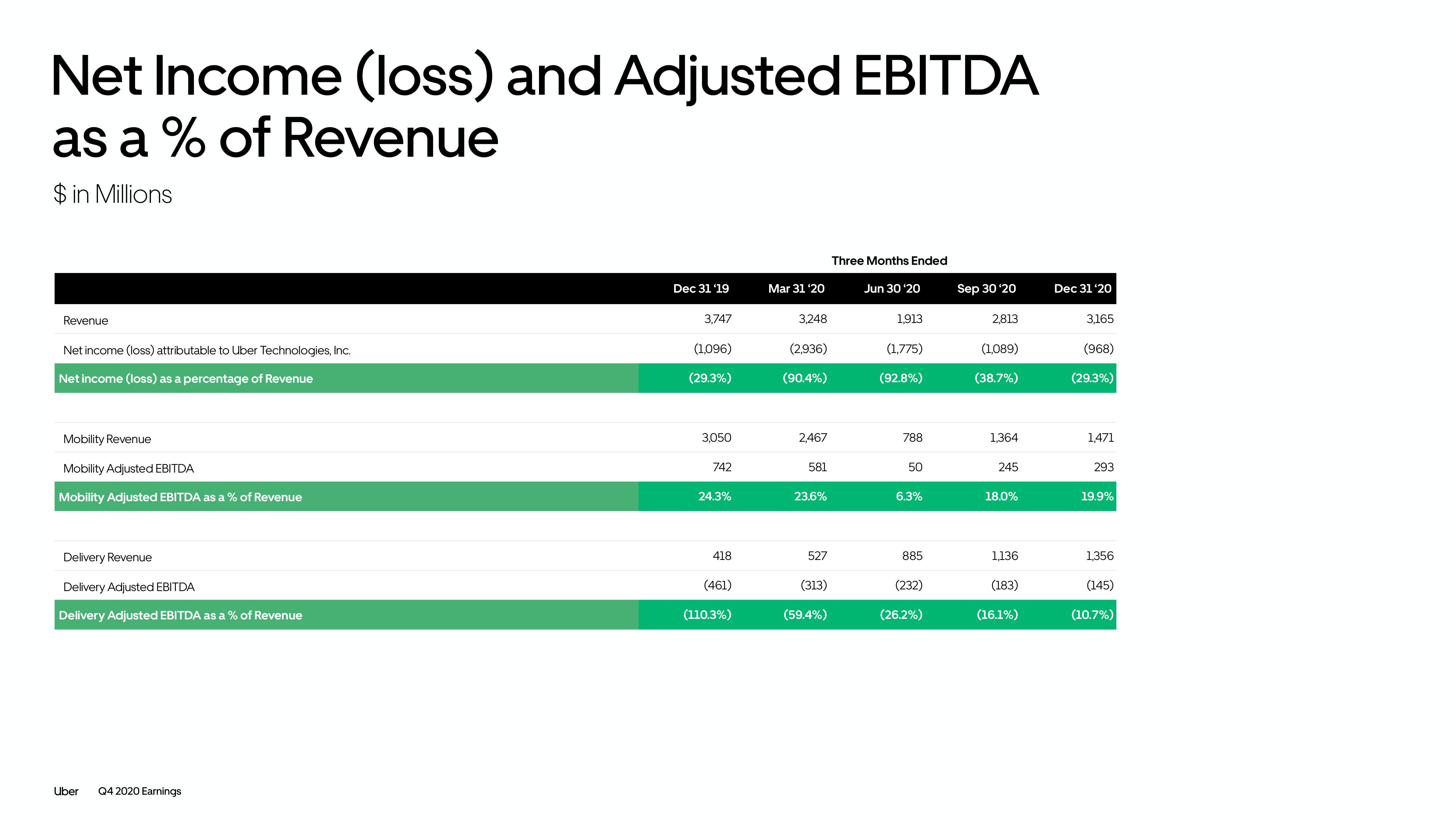 Uber Investor Presentation Deck slide image #56