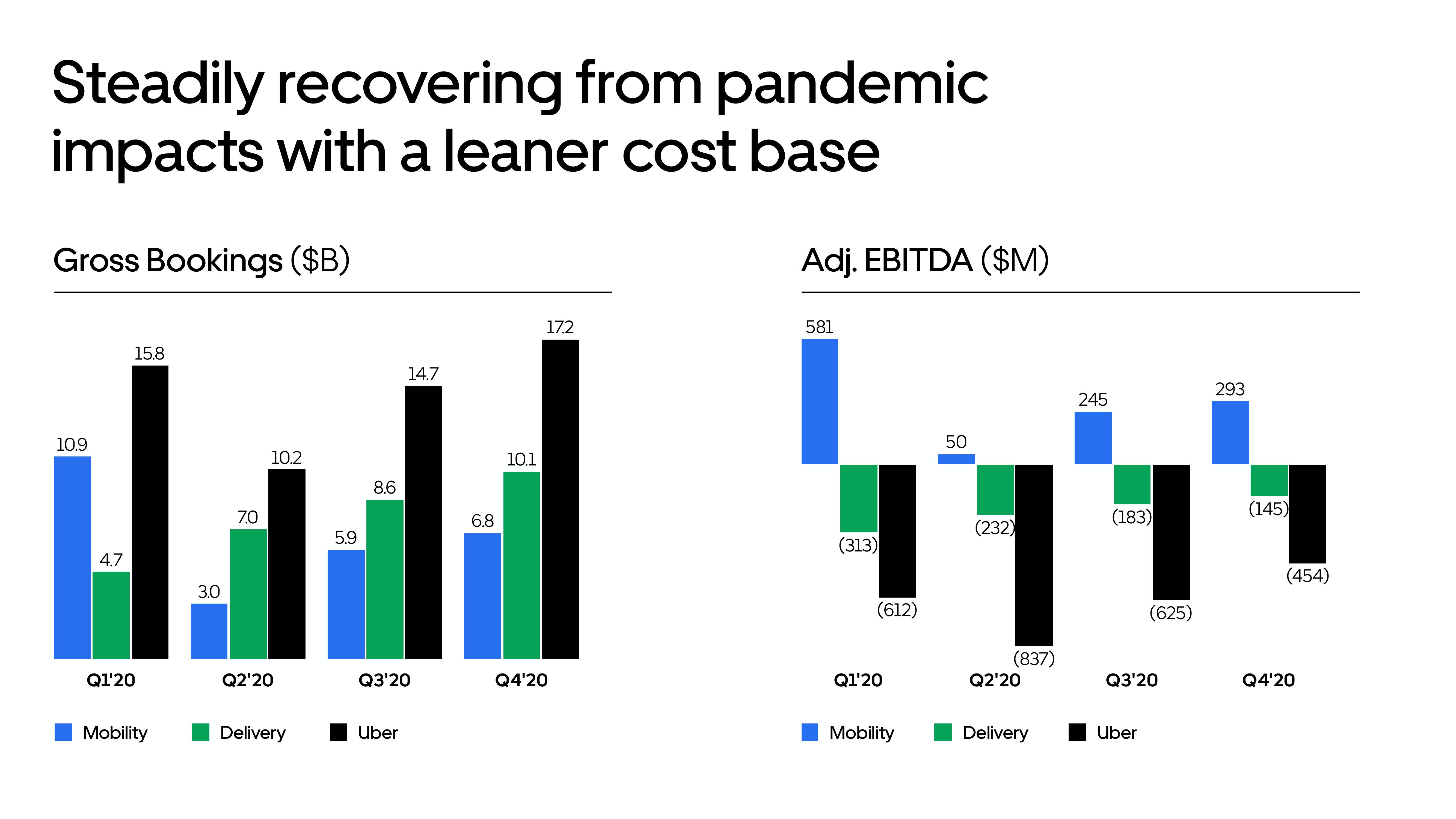 Uber Investor Presentation Deck slide image #9