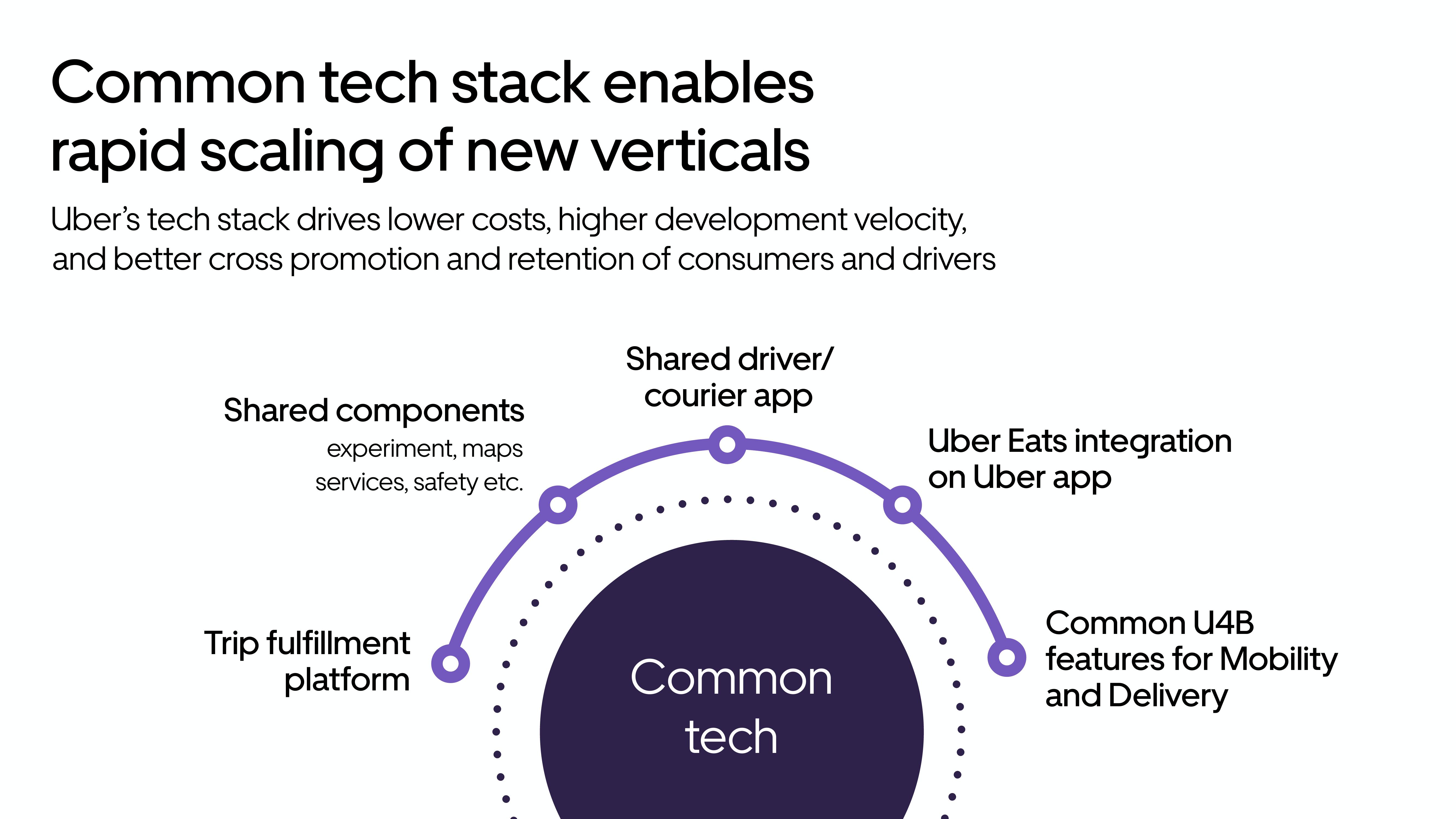 Uber Investor Presentation Deck slide image #19