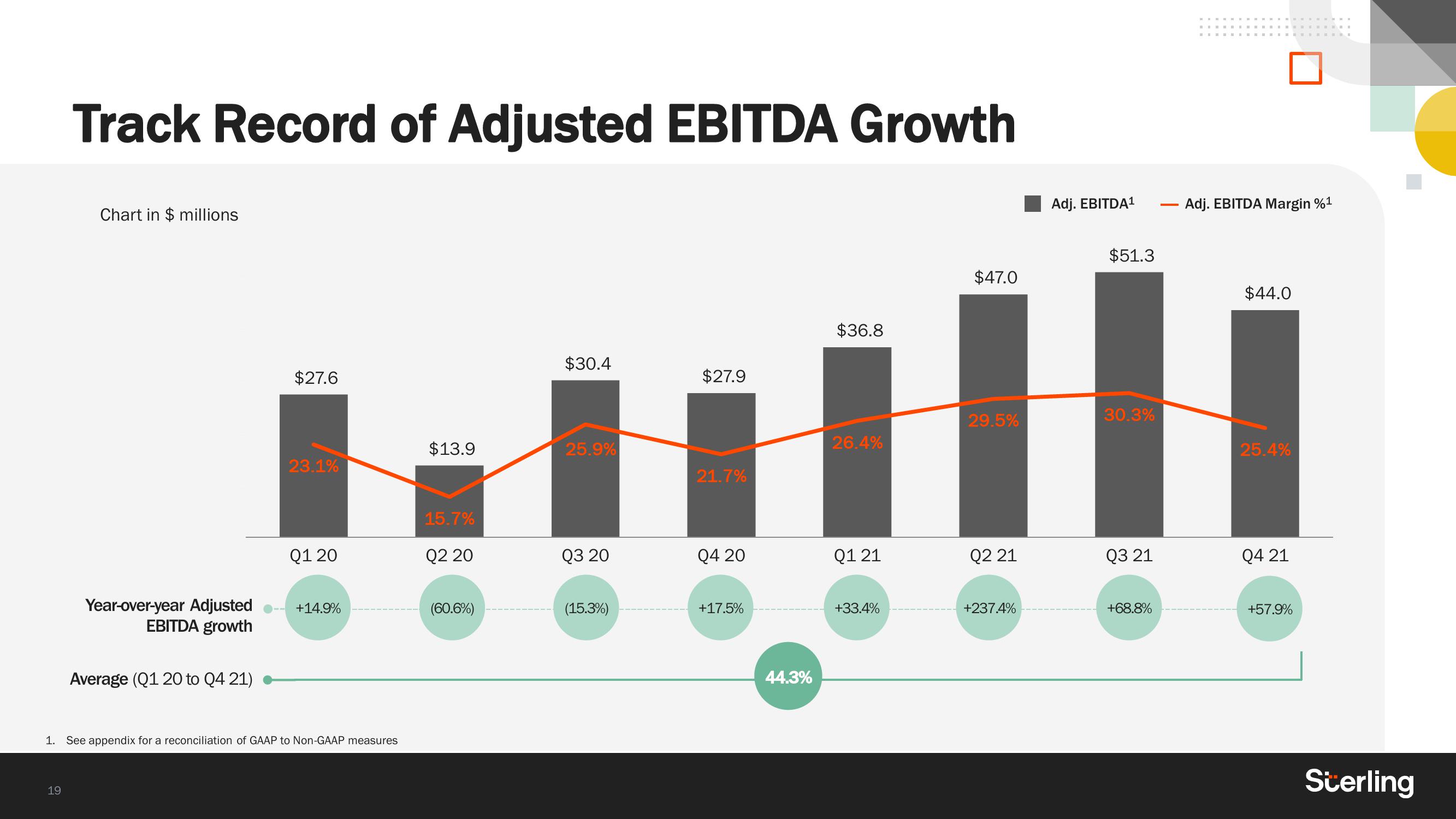 Sterling Results Presentation Deck slide image #19