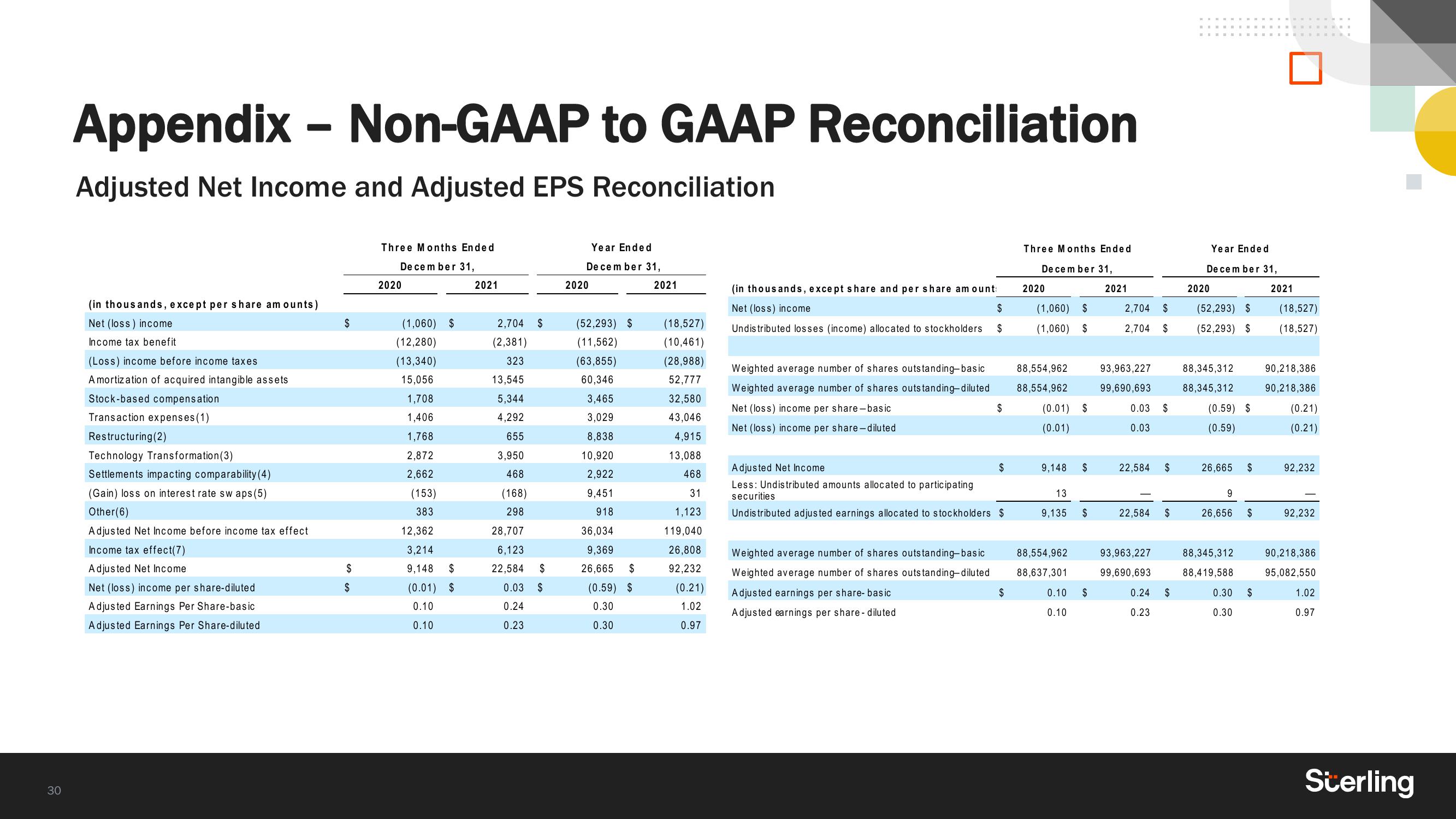 Sterling Results Presentation Deck slide image #30