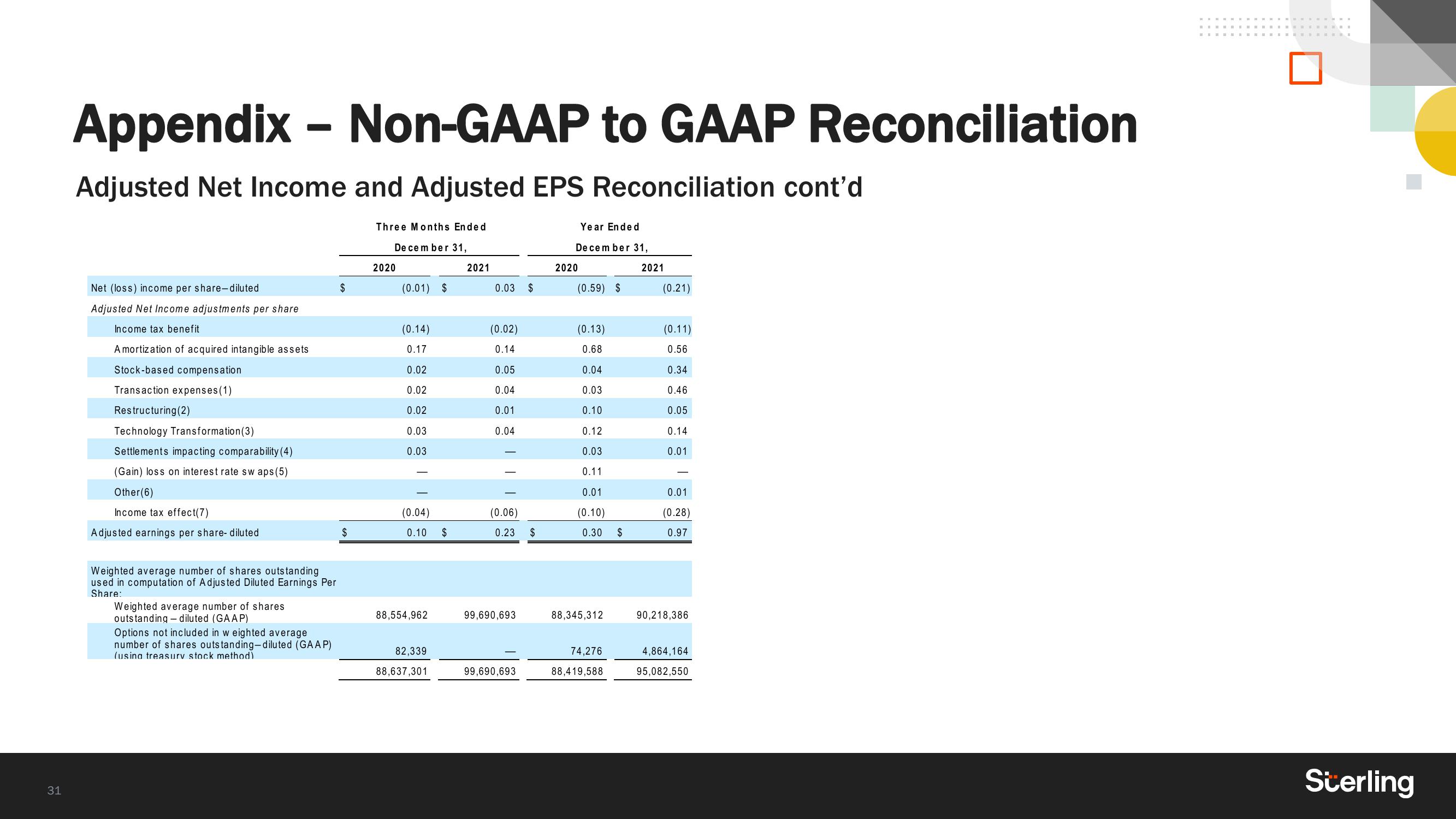 Sterling Results Presentation Deck slide image #31