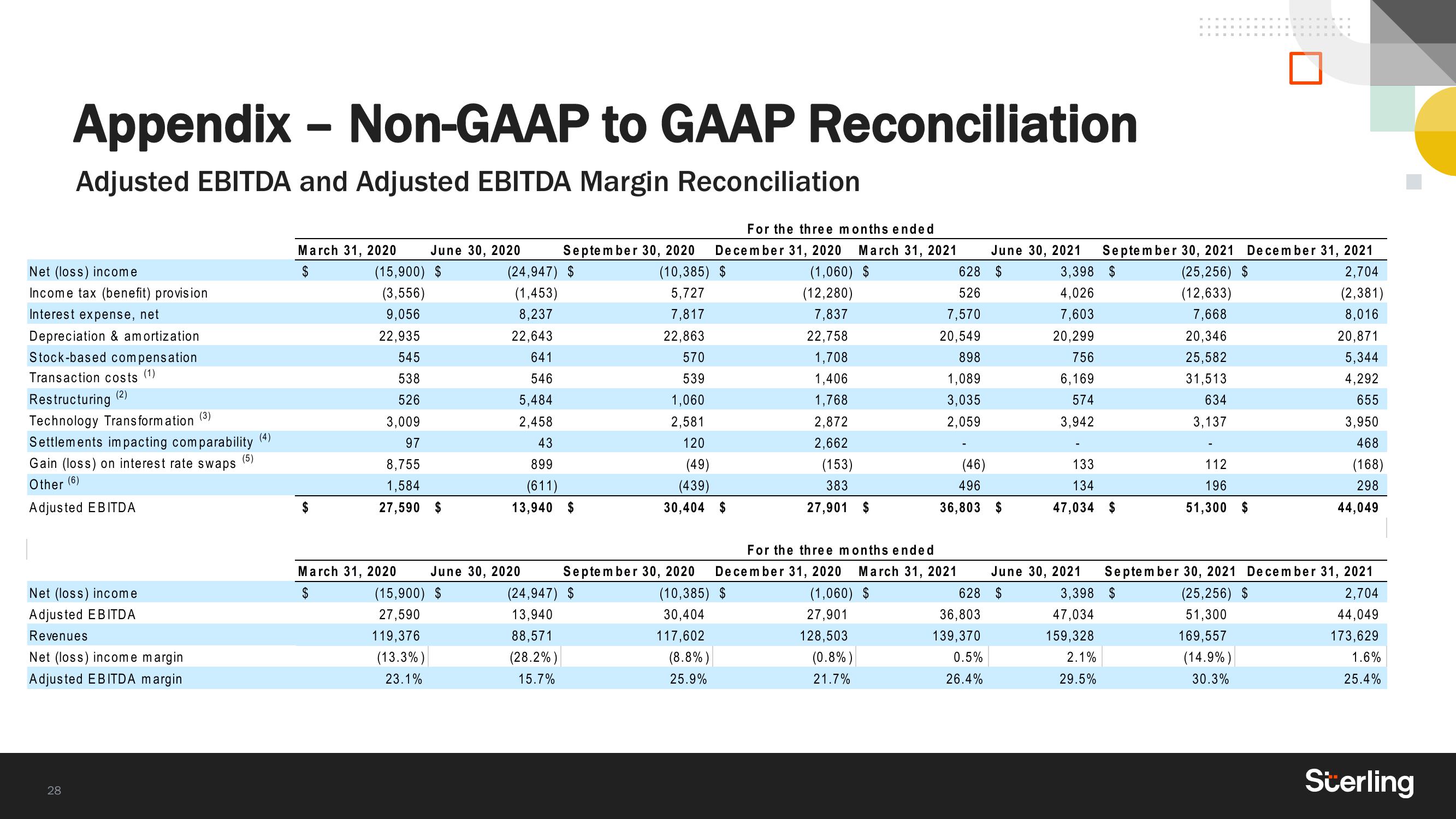 Sterling Results Presentation Deck slide image #28