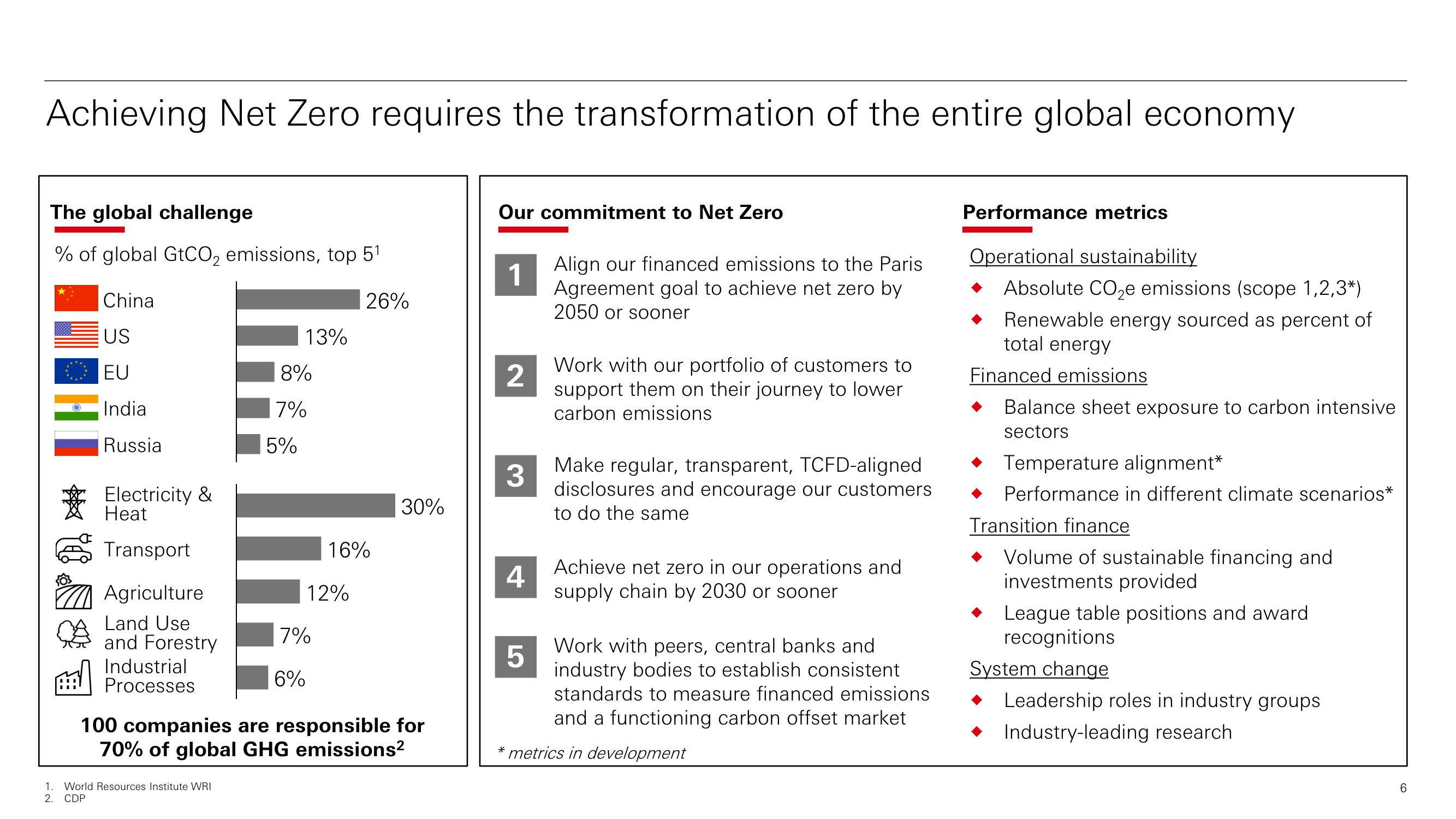 HSBC ESG Presentation Deck slide image #7