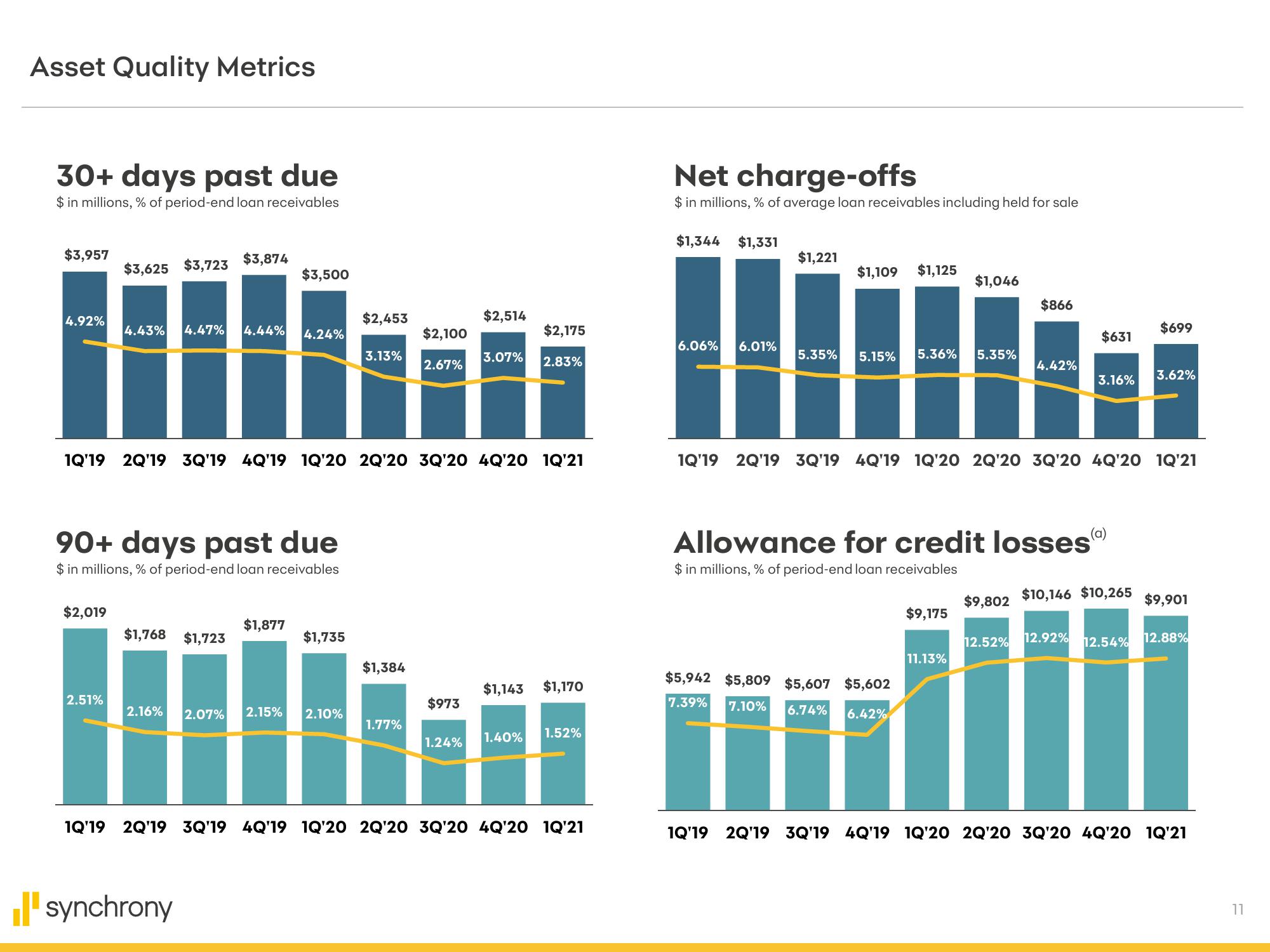 Synchrony Financial Results Presentation Deck slide image #11