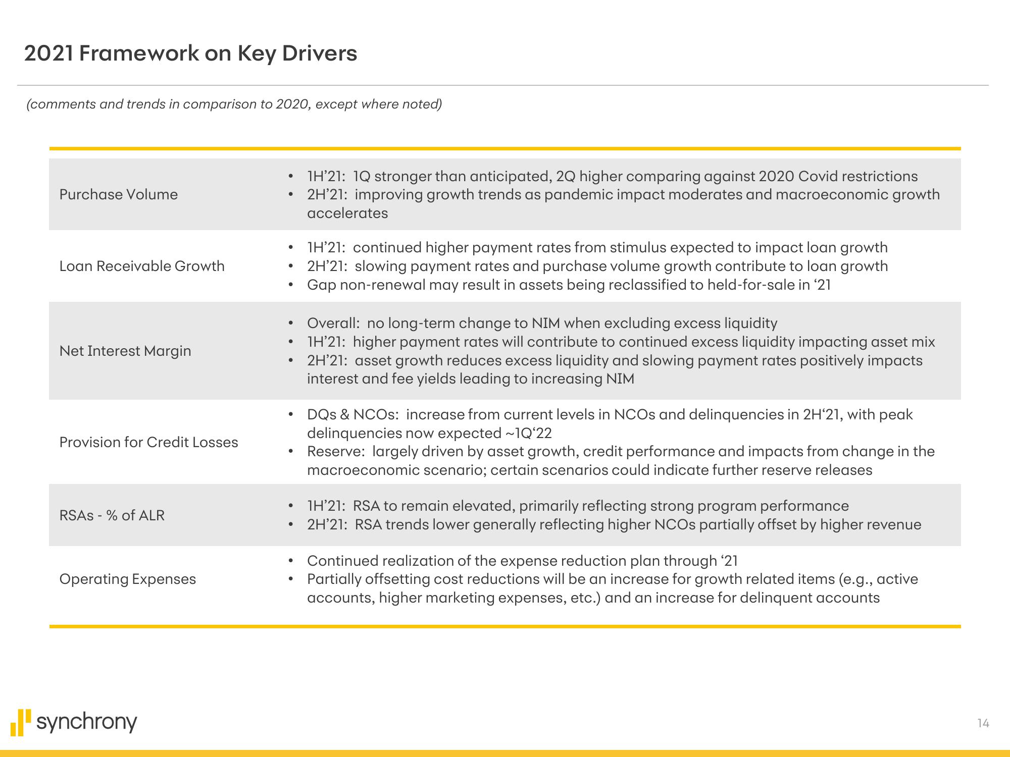 Synchrony Financial Results Presentation Deck slide image #14