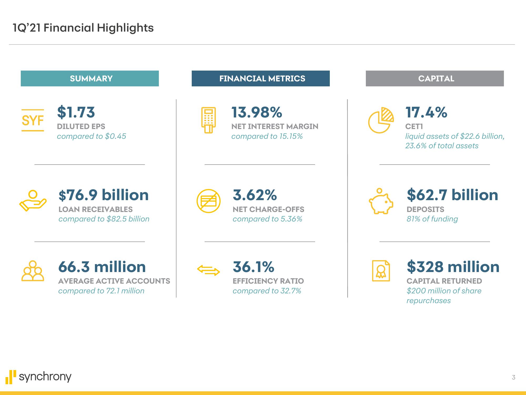 Synchrony Financial Results Presentation Deck slide image #3