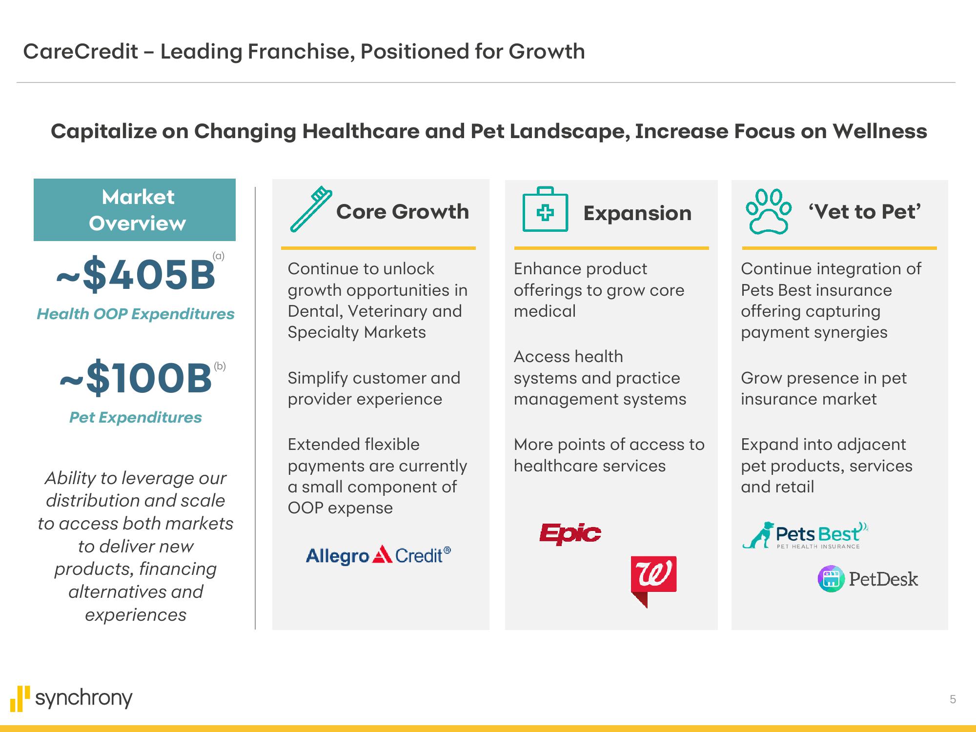 Synchrony Financial Results Presentation Deck slide image #5