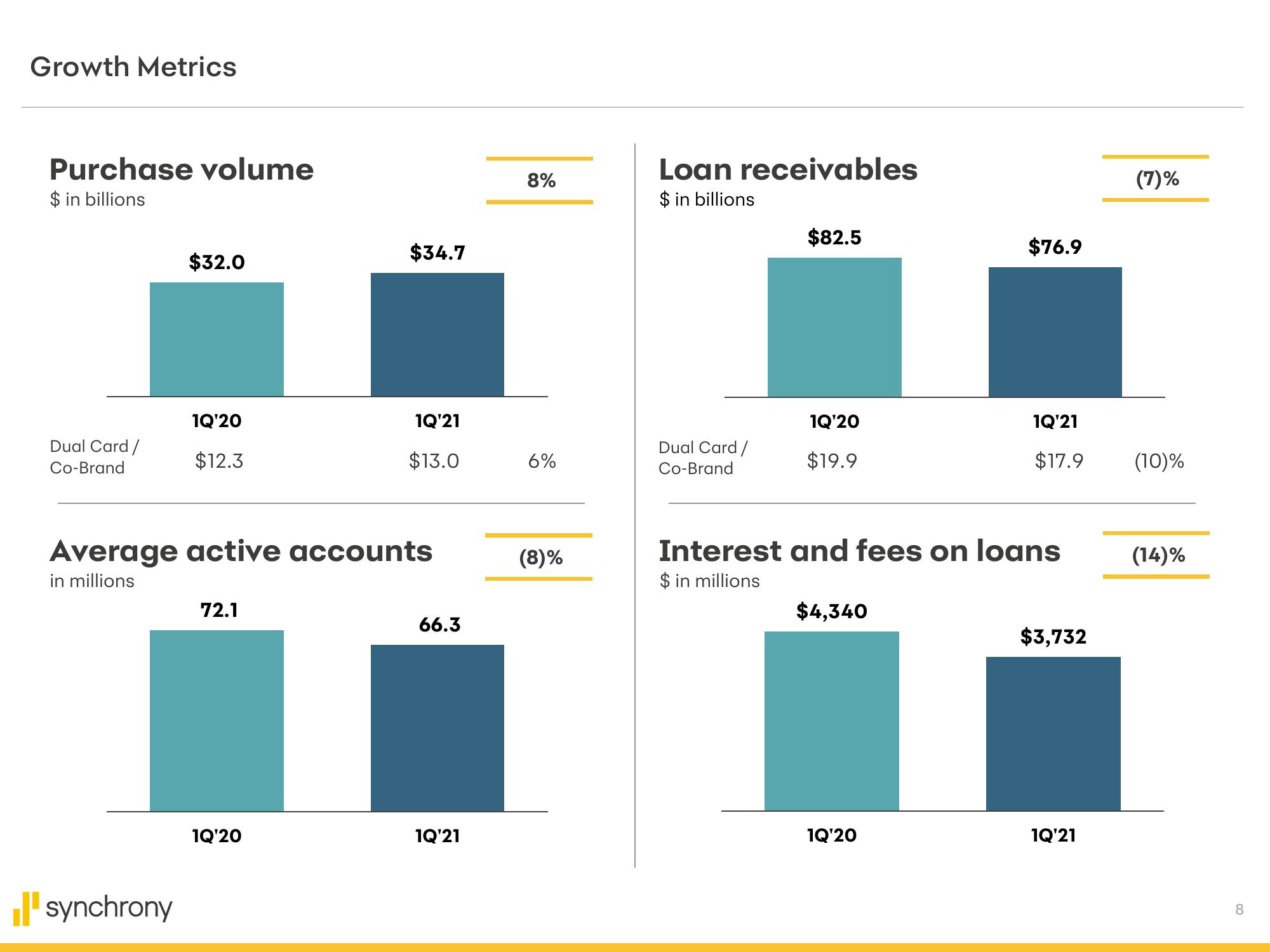 Synchrony Financial Results Presentation Deck slide image #8