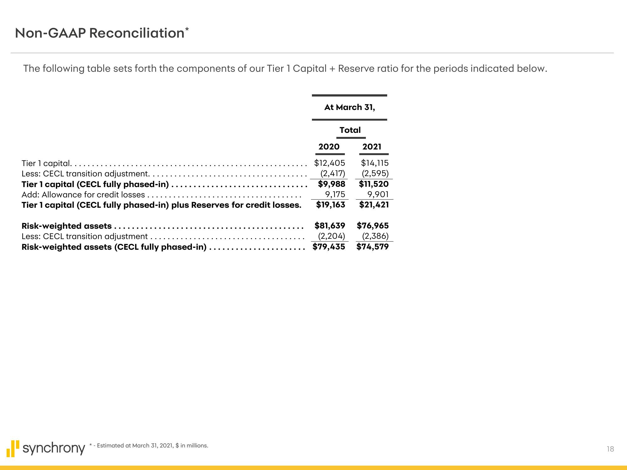 Synchrony Financial Results Presentation Deck slide image #18