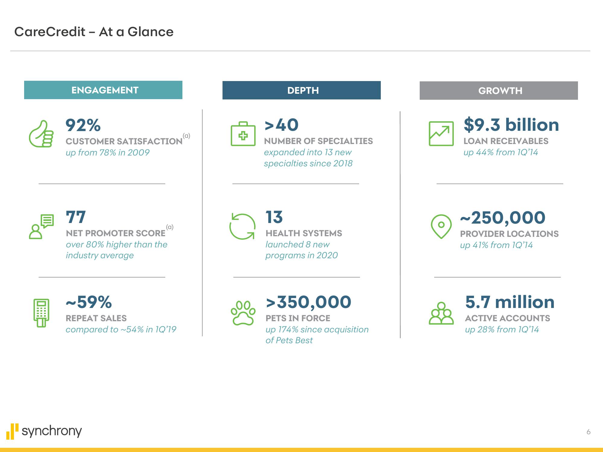 Synchrony Financial Results Presentation Deck slide image #6