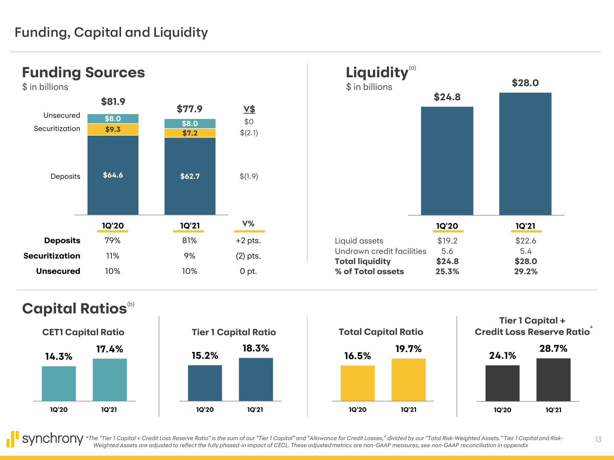 Synchrony Financial Results Presentation Deck slide image #13