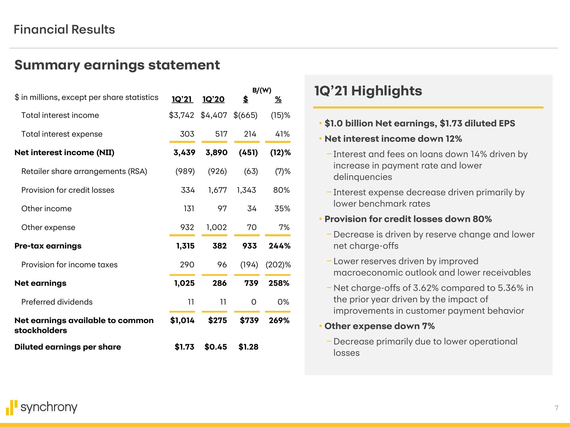 Synchrony Financial Results Presentation Deck slide image #7