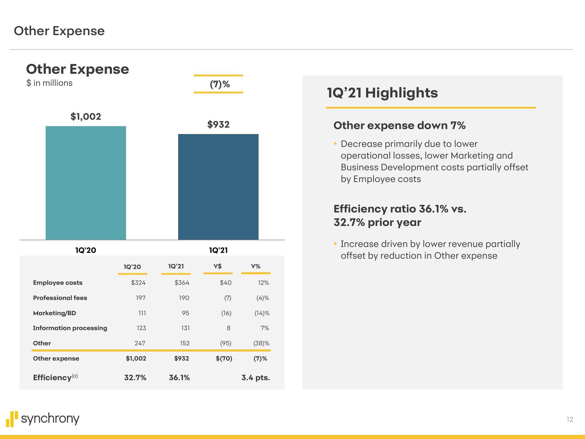 Synchrony Financial Results Presentation Deck slide image #12