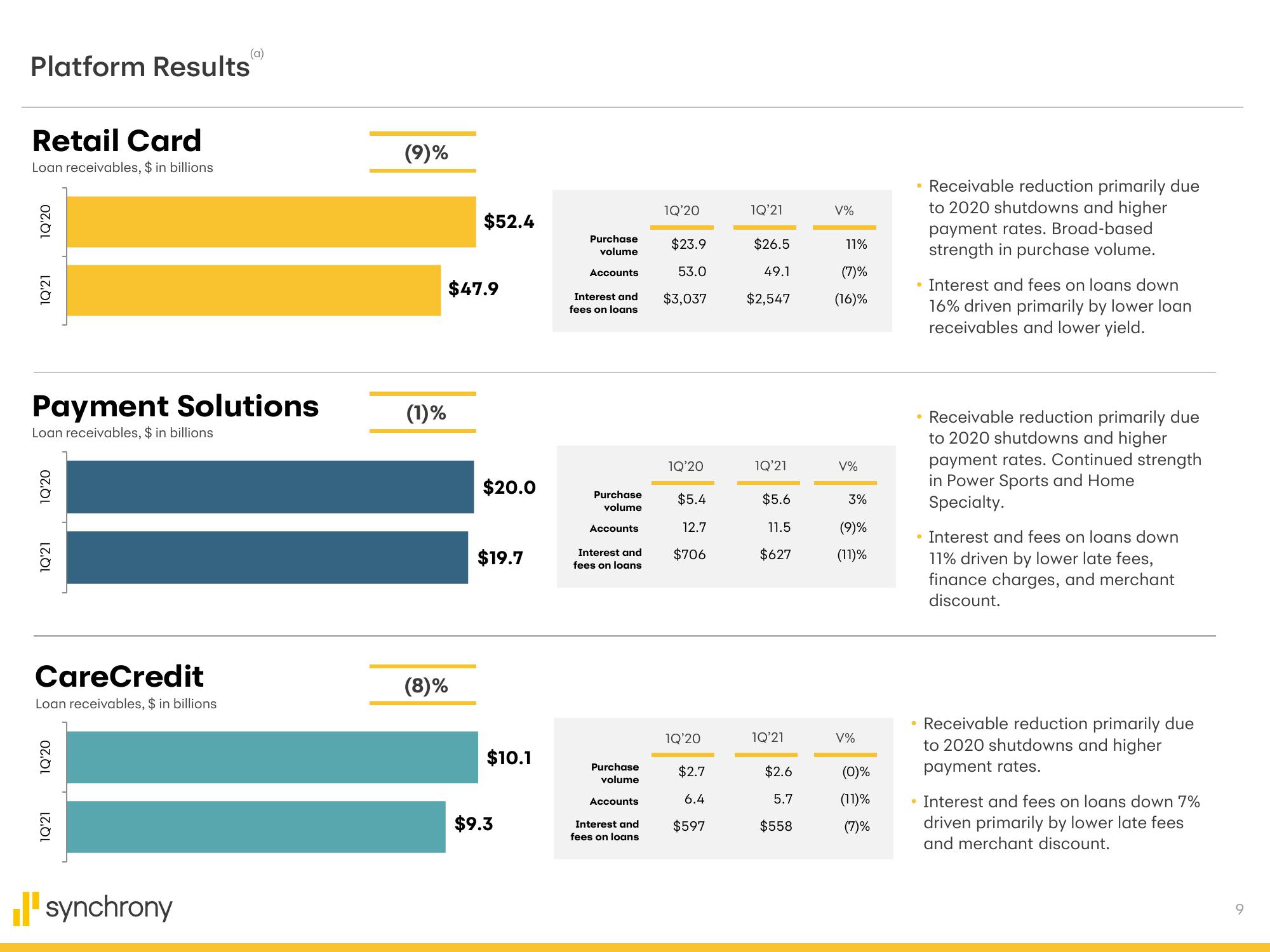 Synchrony Financial Results Presentation Deck slide image #9