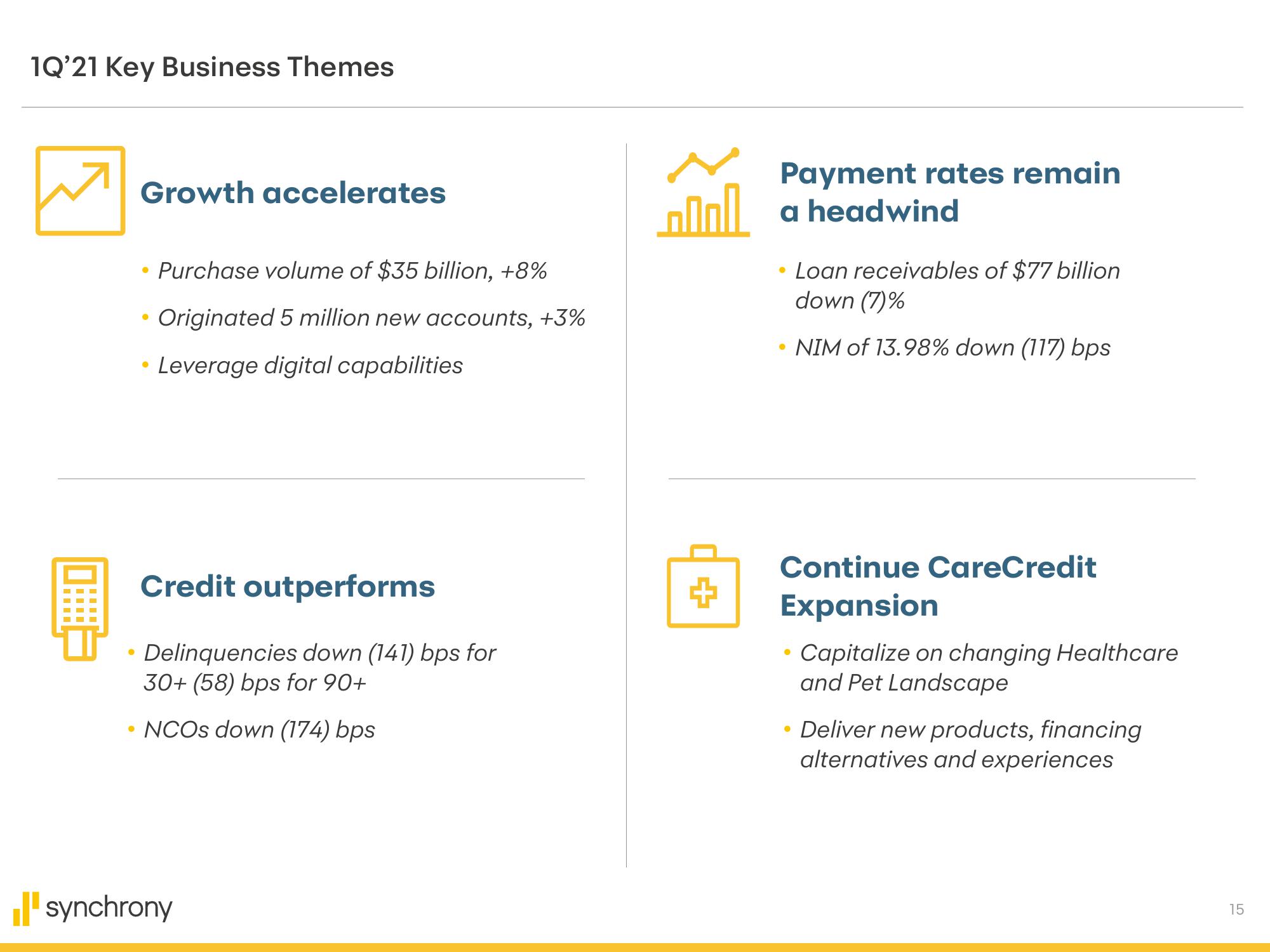 Synchrony Financial Results Presentation Deck slide image #15