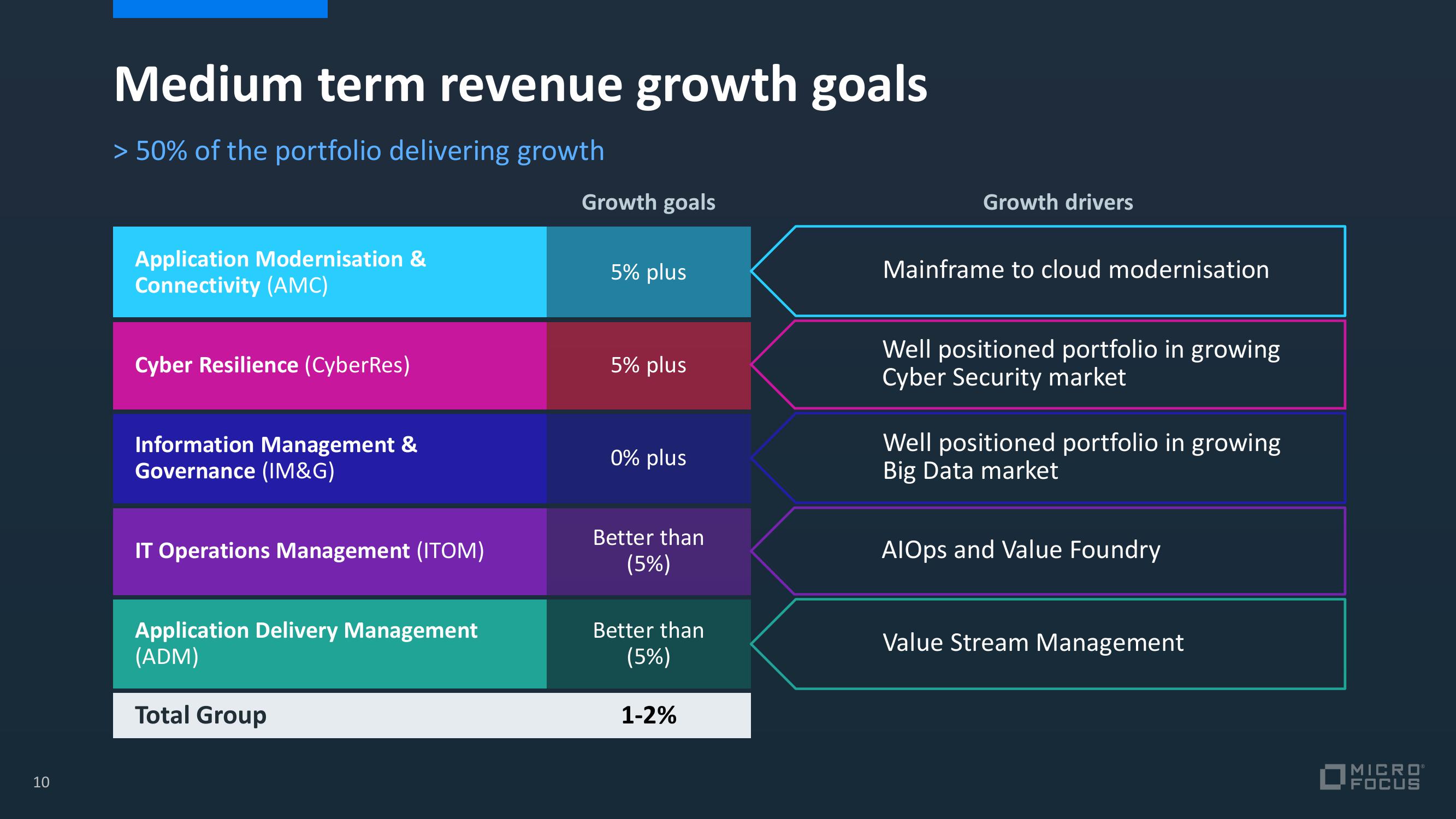 Micro Focus Credit Presentation Deck slide image #15