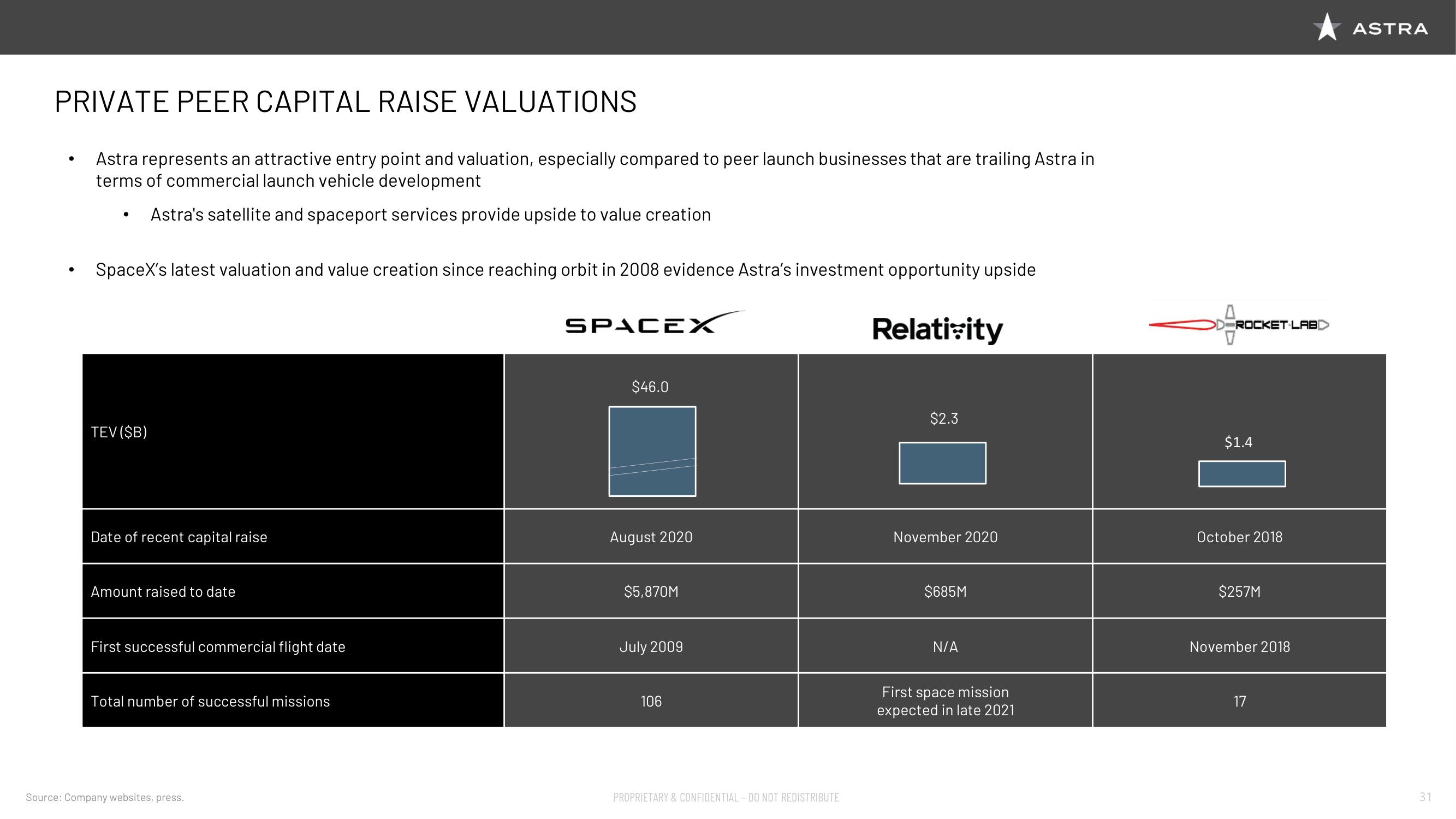 Astra SPAC Presentation Deck slide image #32