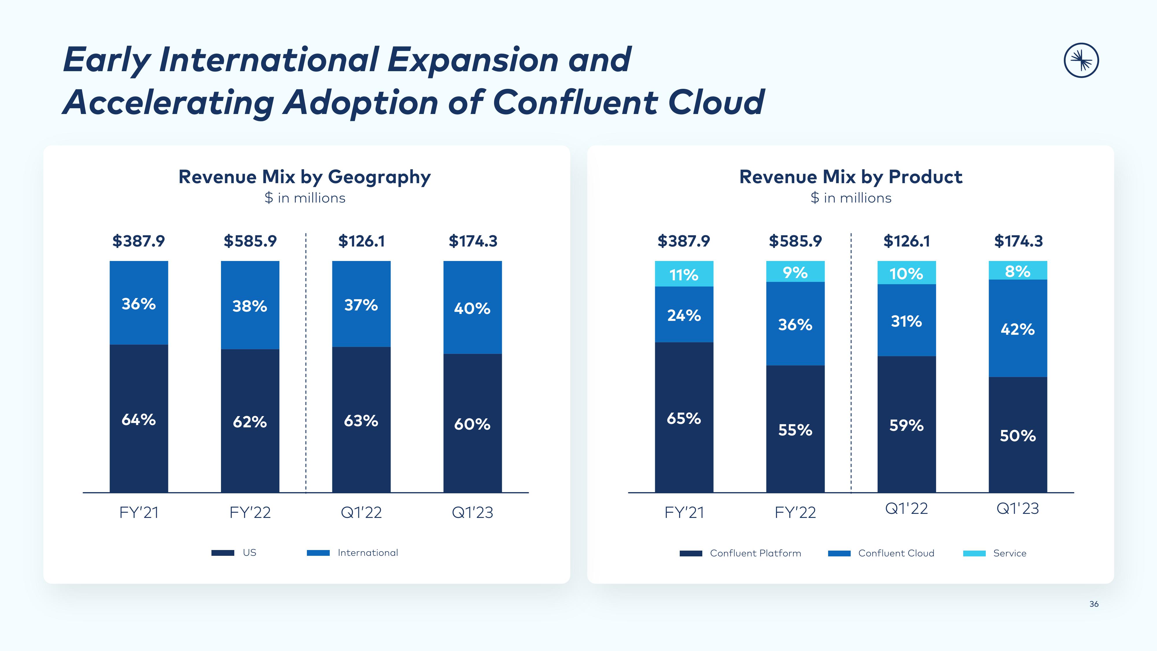 Confluent Investor Presentation Deck slide image #36