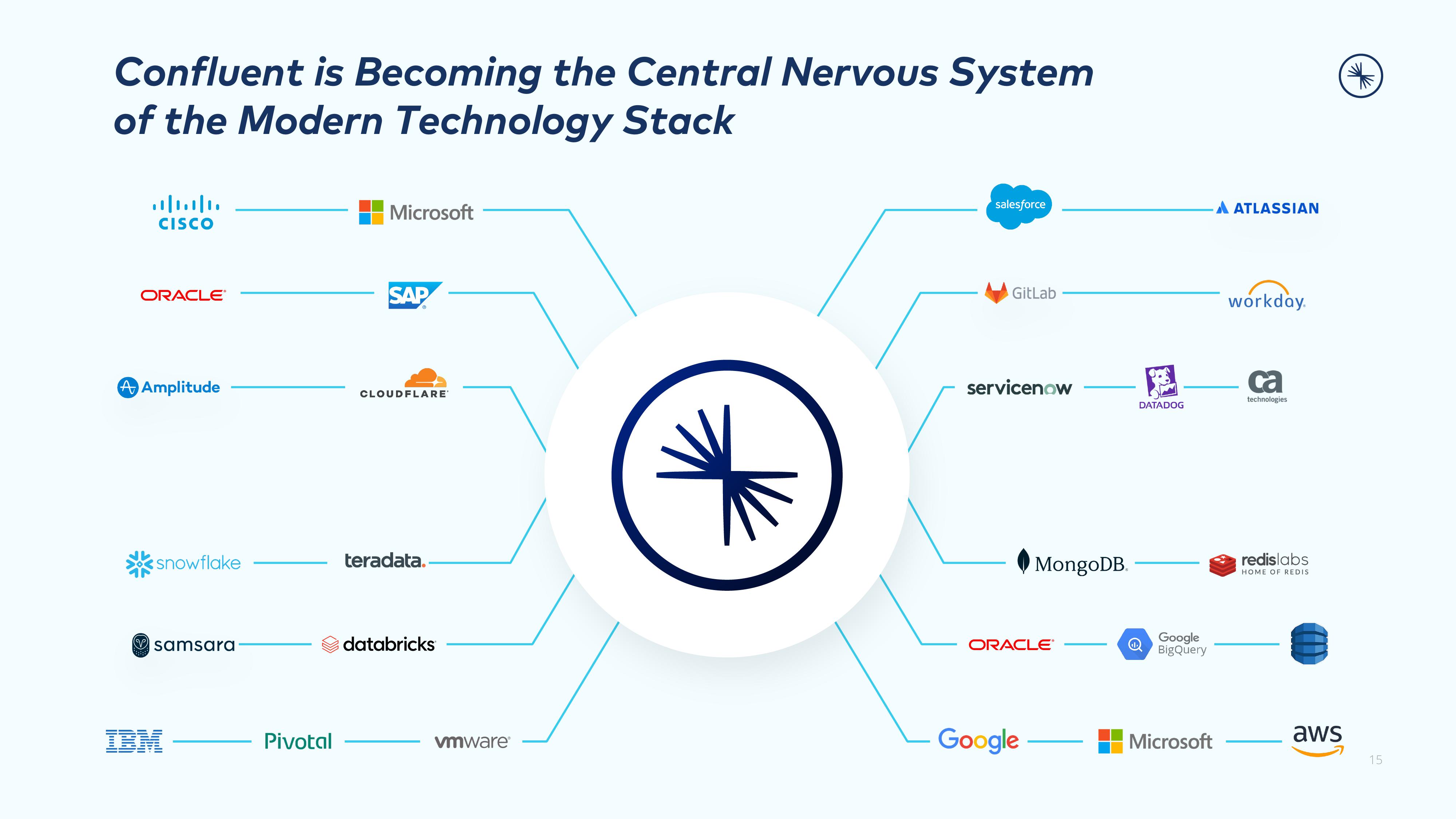 Confluent Investor Presentation Deck slide image #15