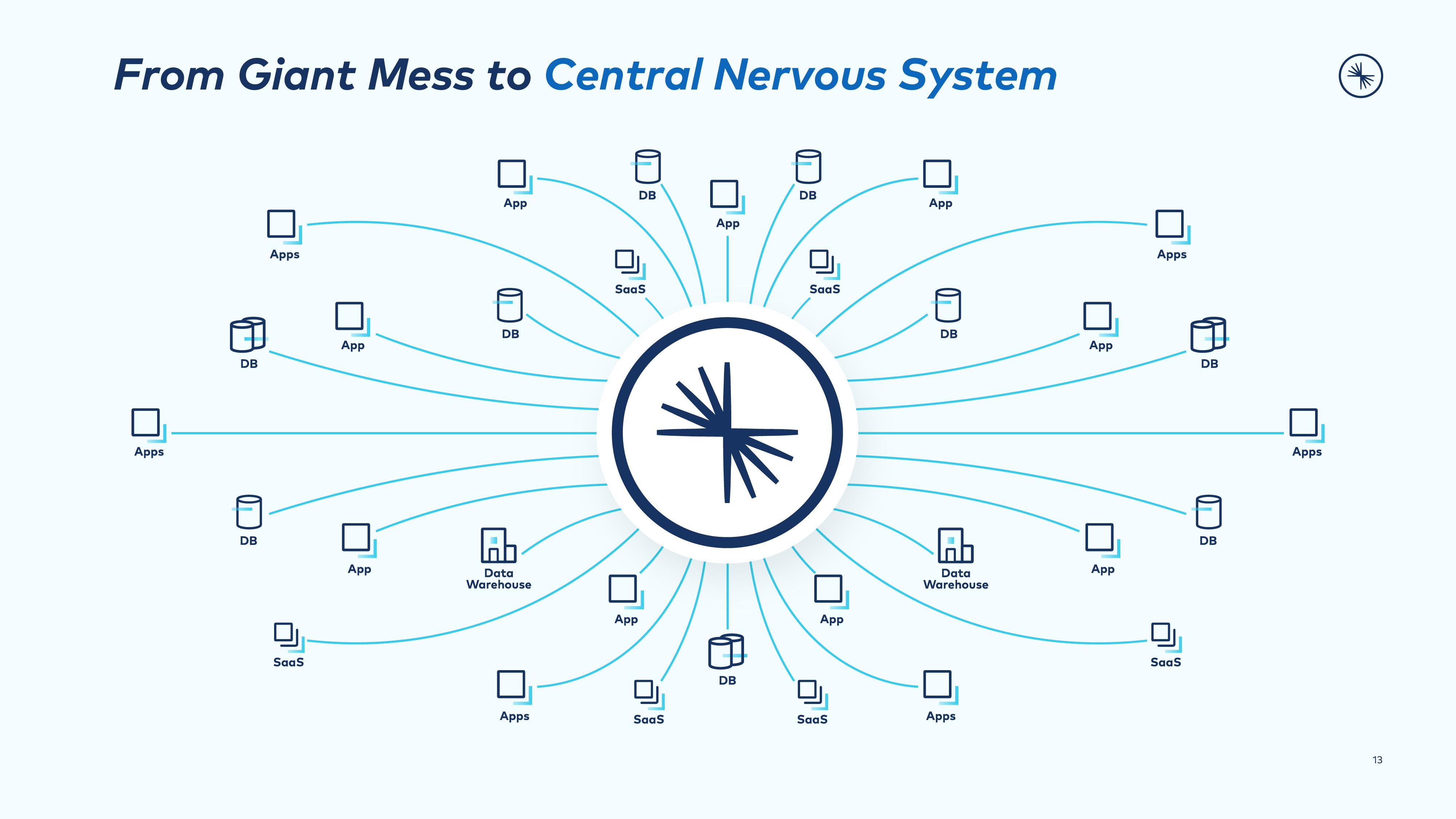 Confluent Investor Presentation Deck slide image #13