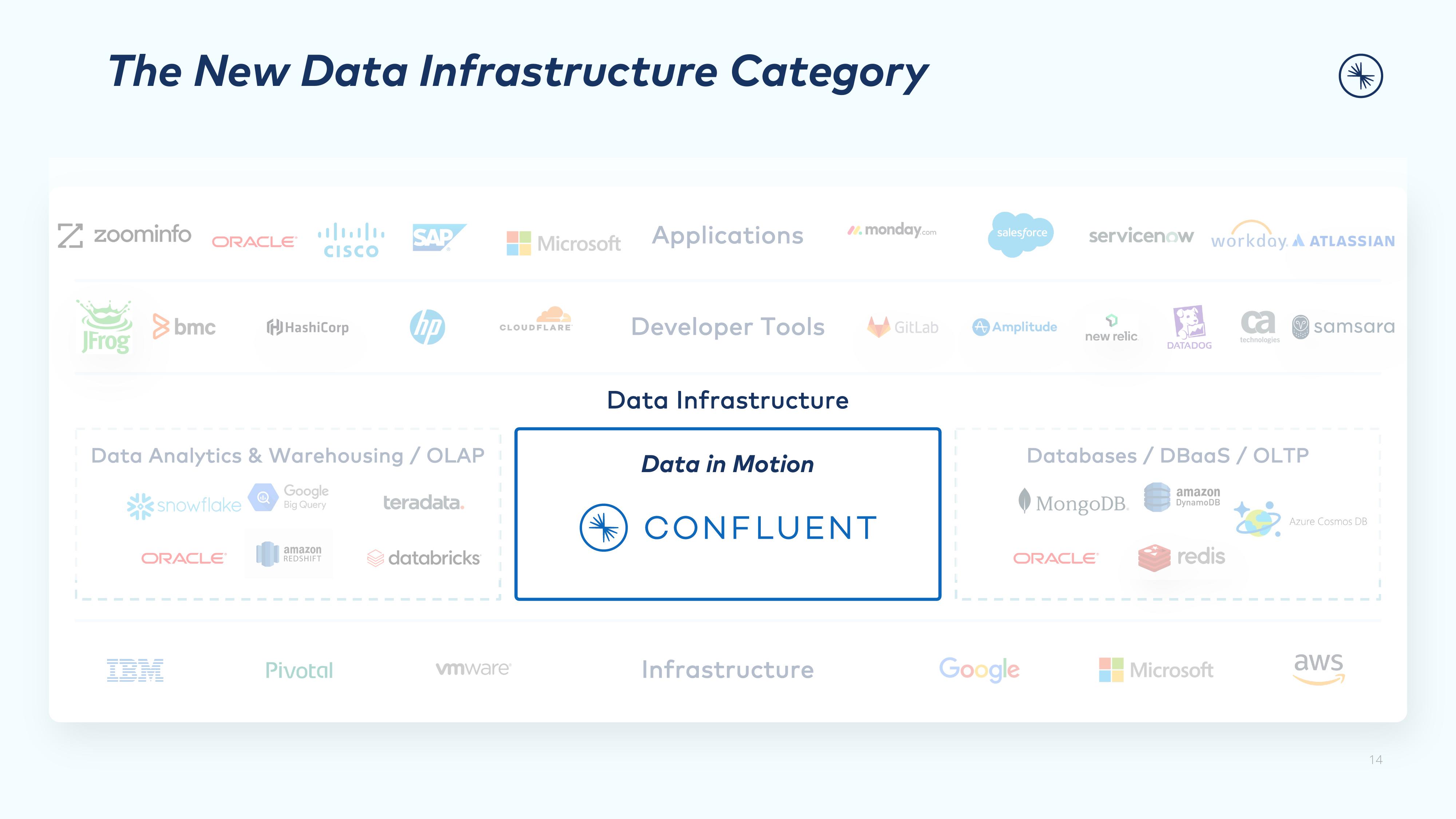 Confluent Investor Presentation Deck slide image #14