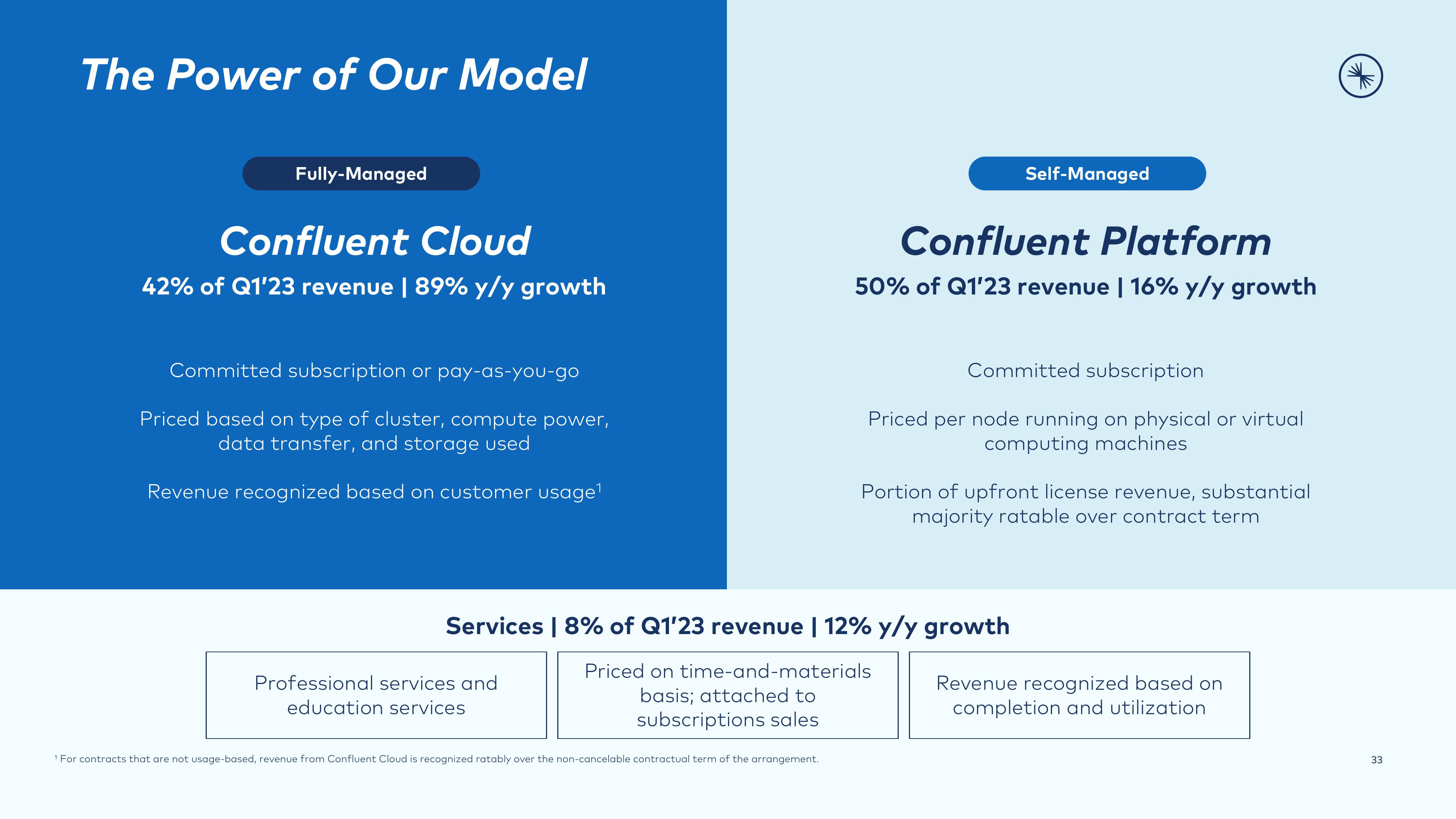 Confluent Investor Presentation Deck slide image #33