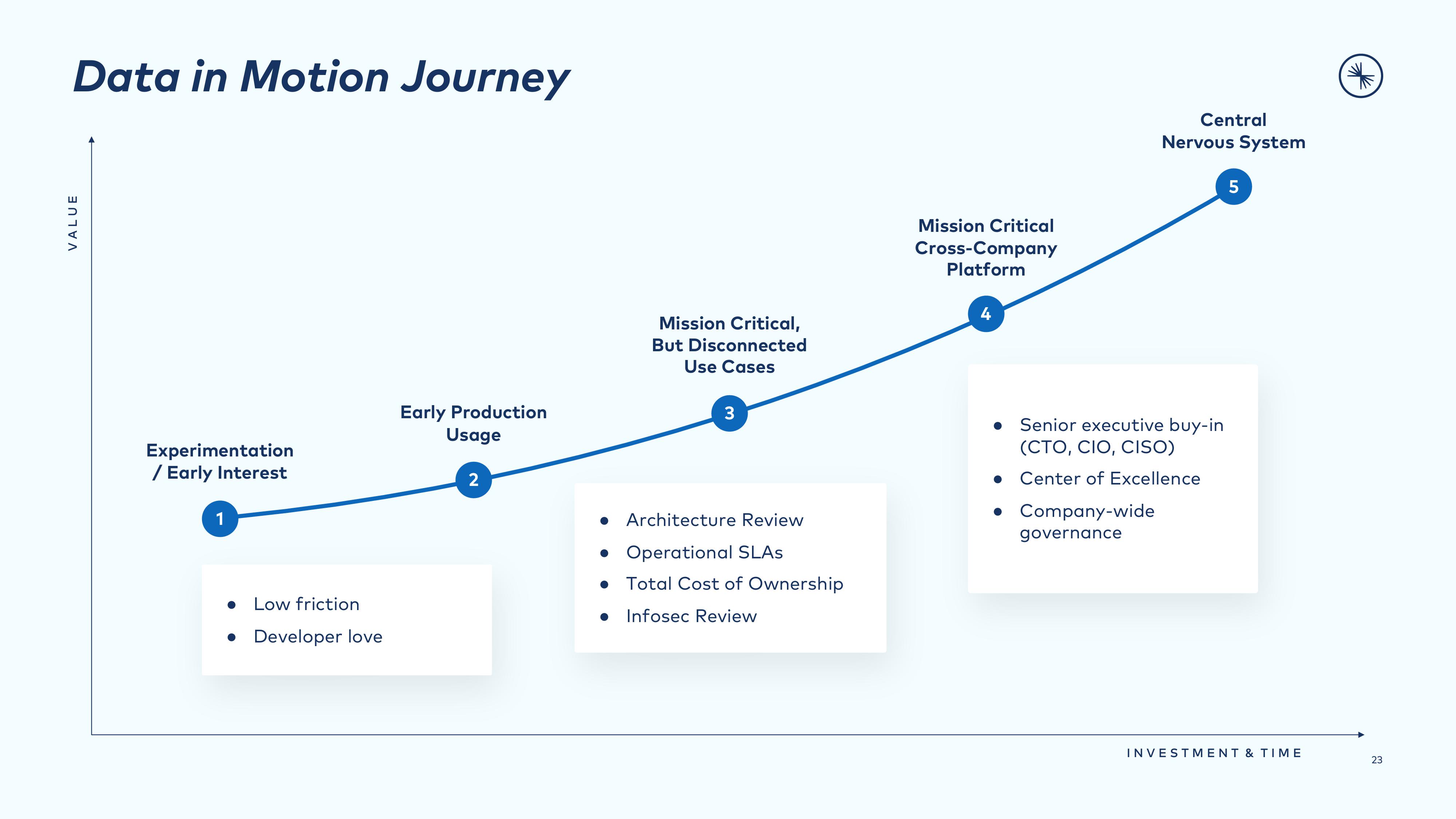 Confluent Investor Presentation Deck slide image #23