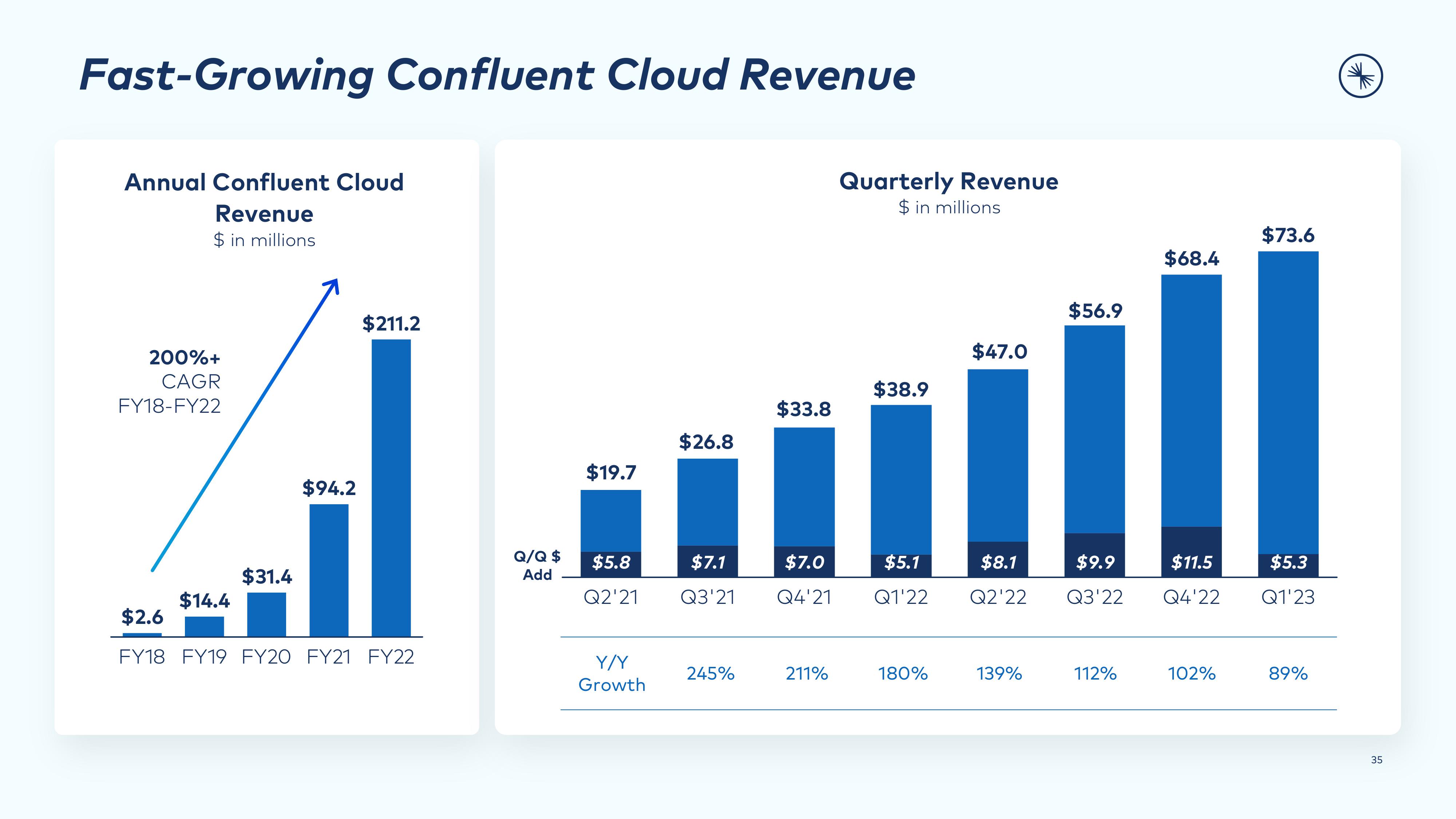 Confluent Investor Presentation Deck slide image #35