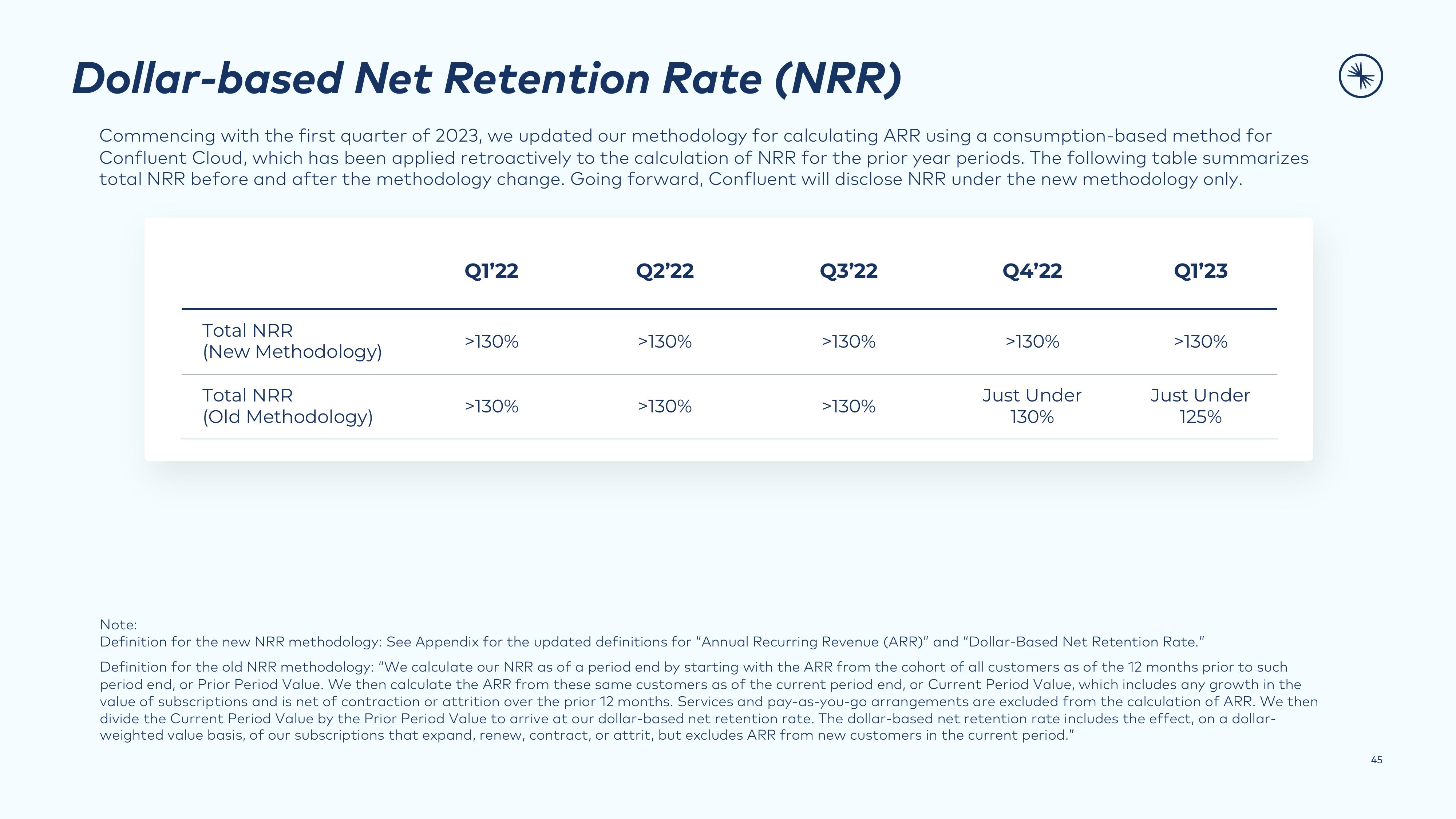 Confluent Investor Presentation Deck slide image #45