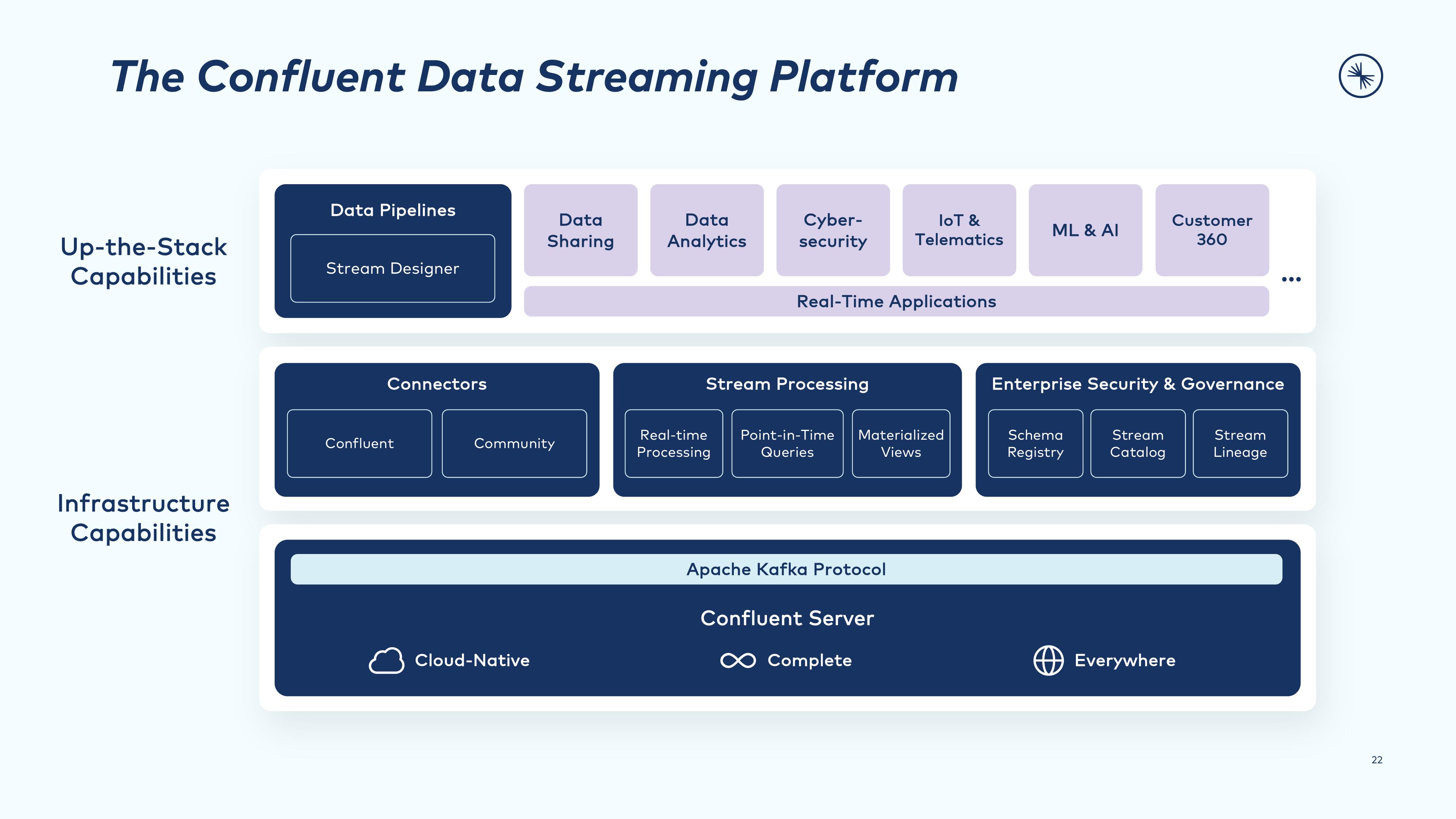 Confluent Investor Presentation Deck slide image #22