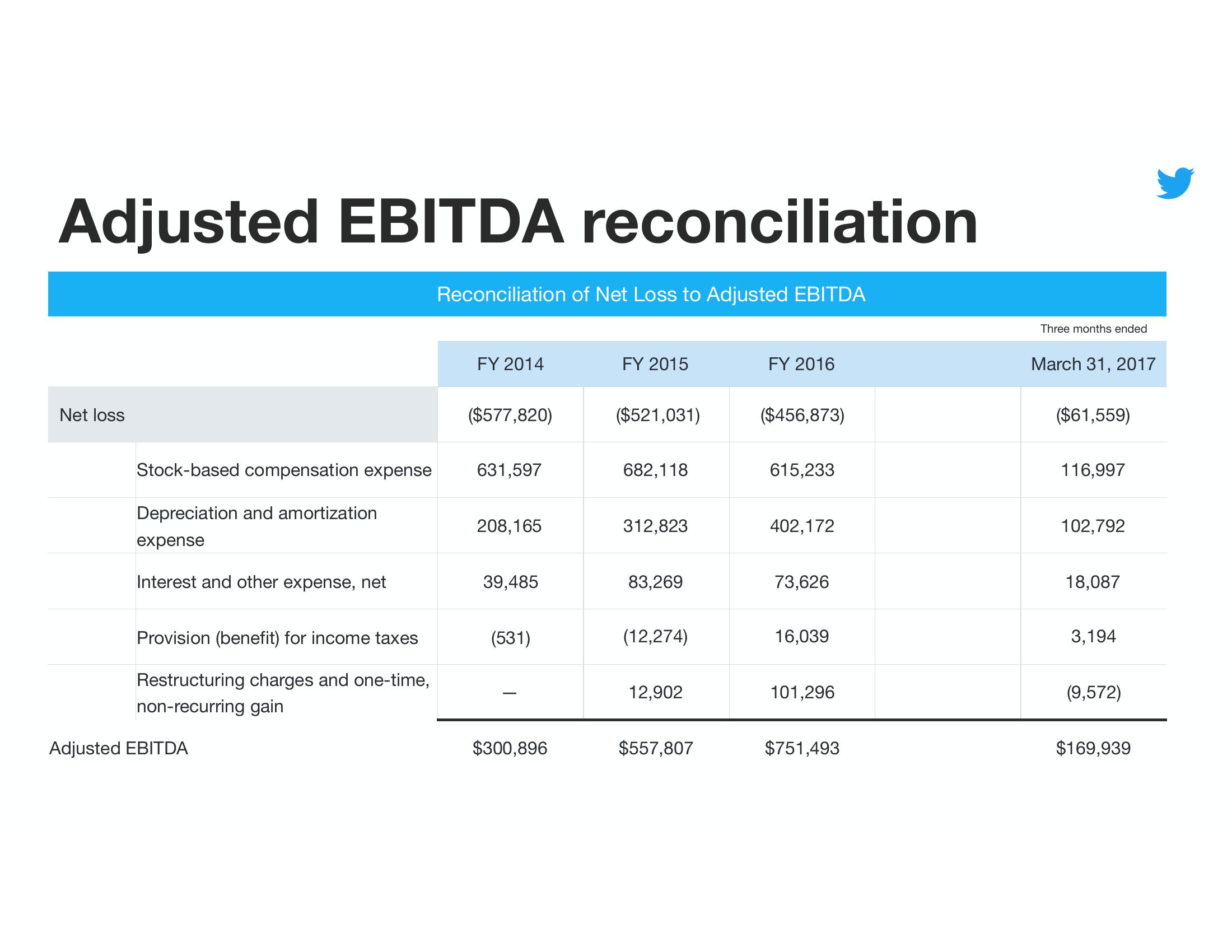 Twitter Results Presentation Deck slide image #22