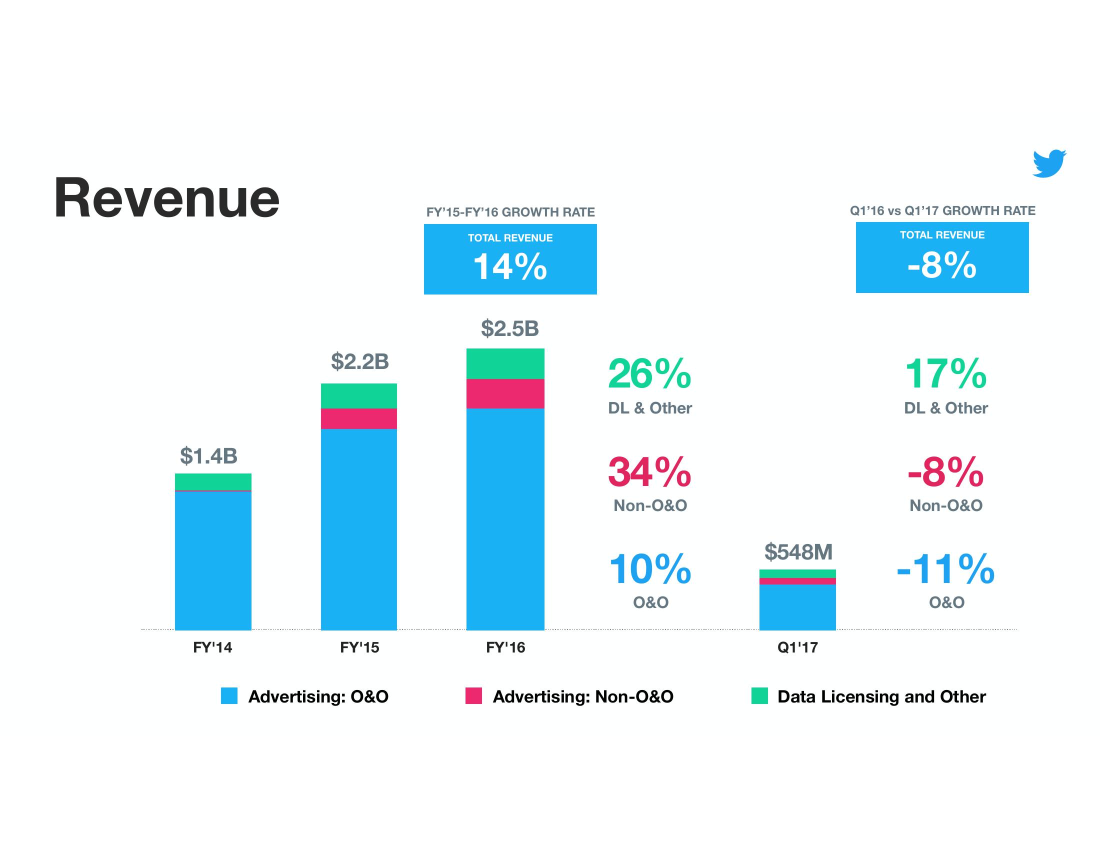 Twitter Results Presentation Deck slide image #19