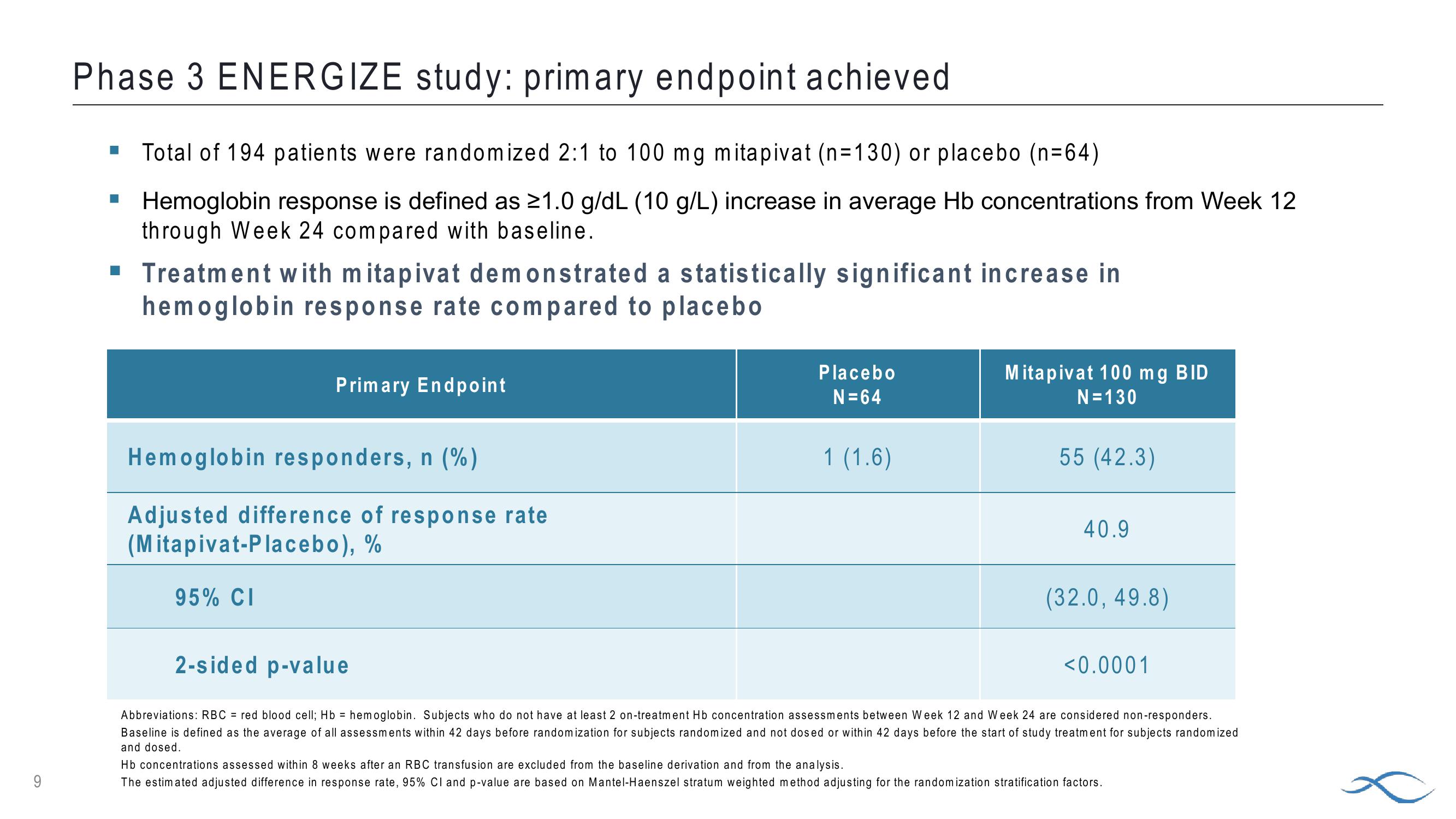 Topline Results: Phase 3 Energize Study of Pyrukynd in Thalassemia slide image #9