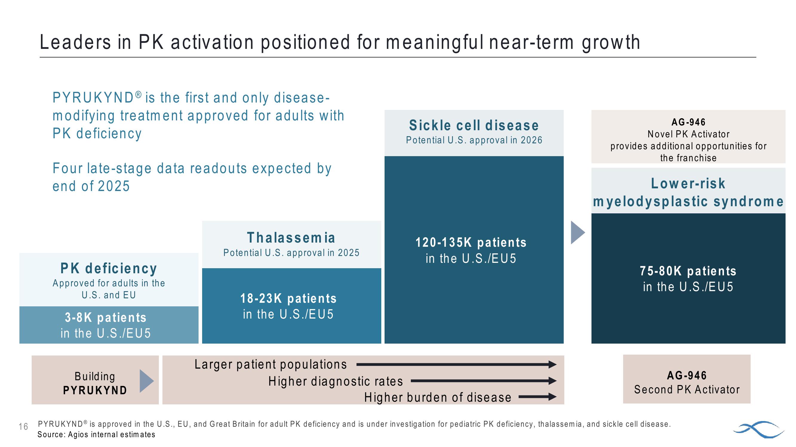 Topline Results: Phase 3 Energize Study of Pyrukynd in Thalassemia slide image #16