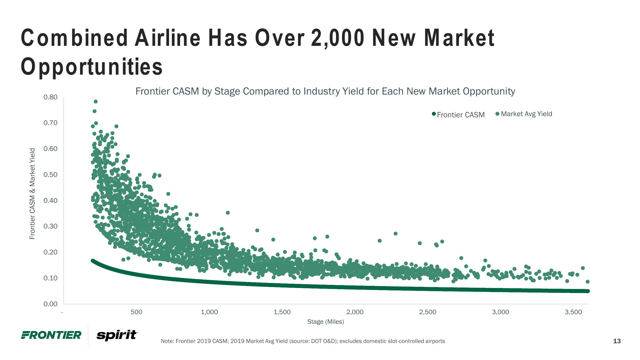 Frontier Investor Conference Presentation Deck slide image #13